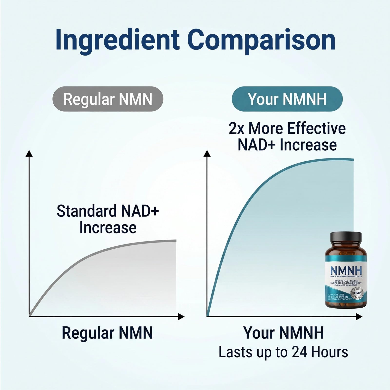 NMNH 1000 mg - Complément Alimentaire, Bêta-Nicotinamide Mononucléotide (Forme Réduite), Précurseur de NAD+ pour Soutien de l'Énergie Cellulaire et de la Vitalité, Sans OGM, Gélules Végétales