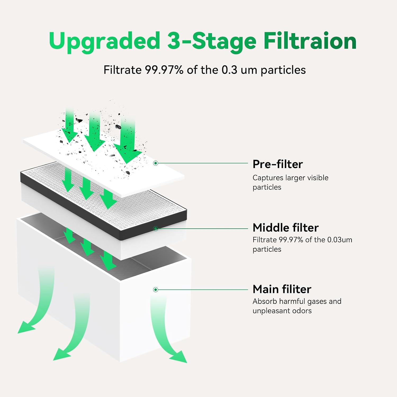 Diagram of 3-stage filtration system