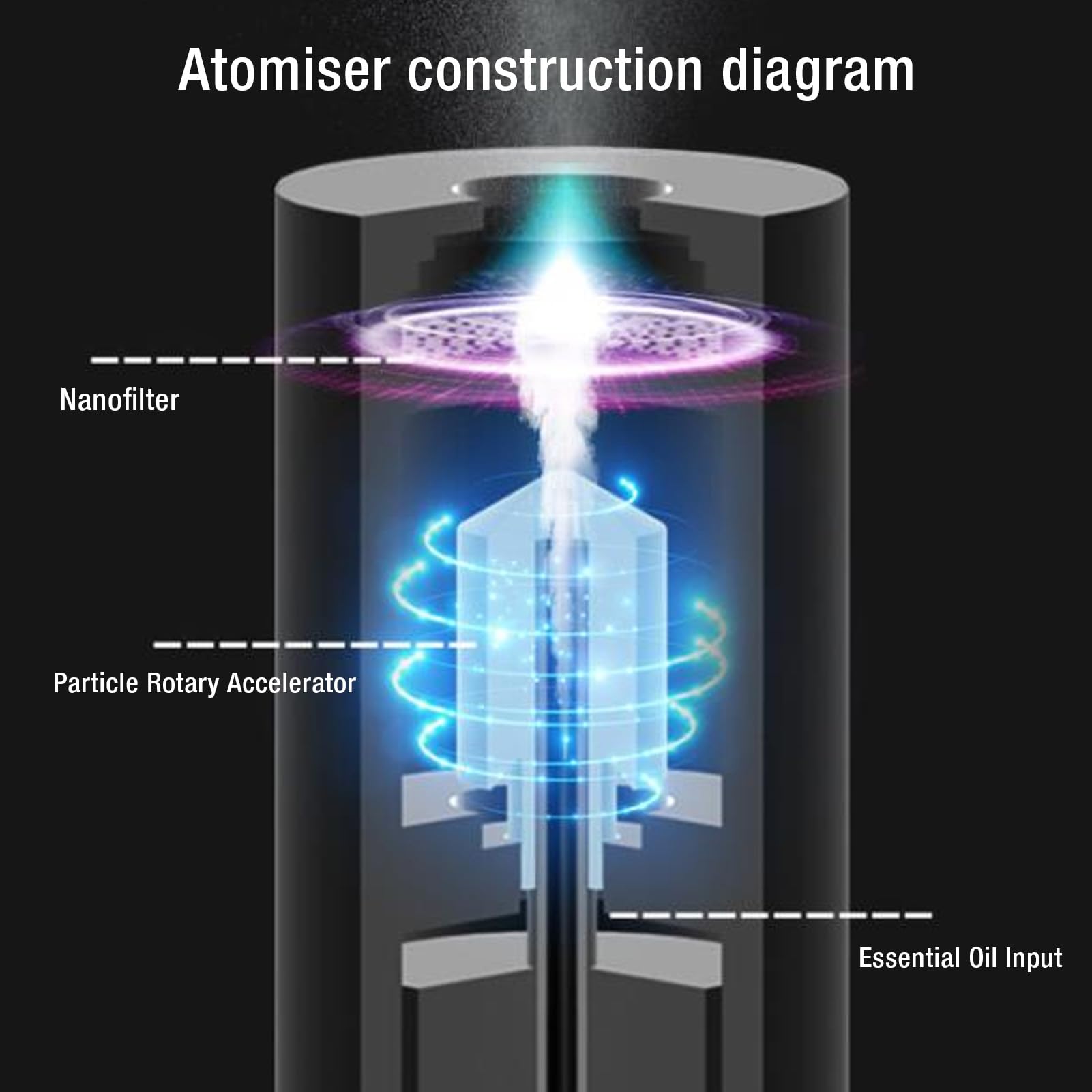 Difusor de Aceites Esenciales Portátil, USB 5 V, Compacto, Silencioso, de bajo Consumo, 1,5 W, 10 Ml de Capacidad, Seguro para Oficina