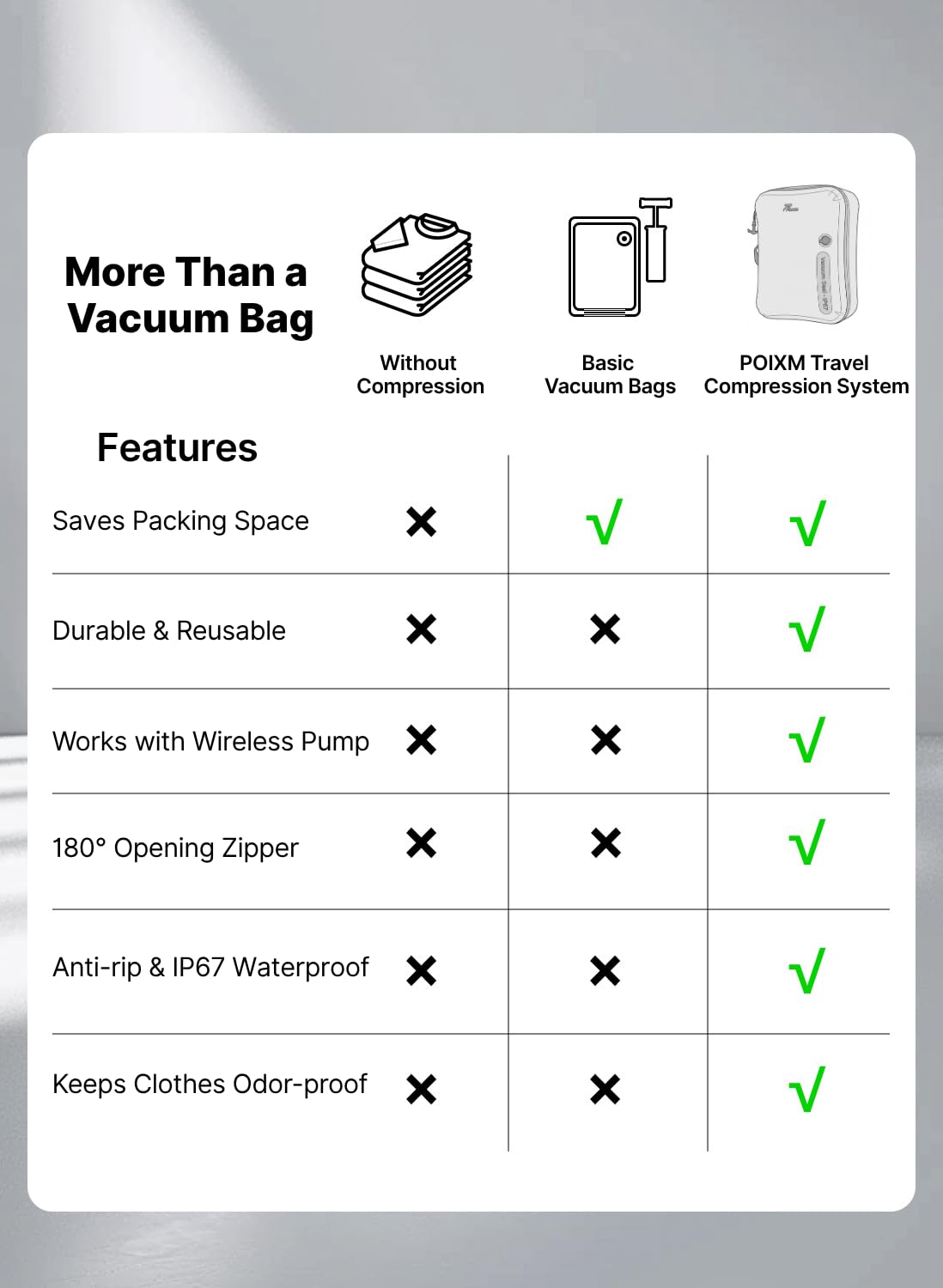 Lot de 3 sacs sous vide pour voyage avec pompe sans fil, fermeture éclair ouverte à 180°, étanchéité IP67, sacs de compression réutilisables pour sac à dos, valise, rangement à la maison (lot de