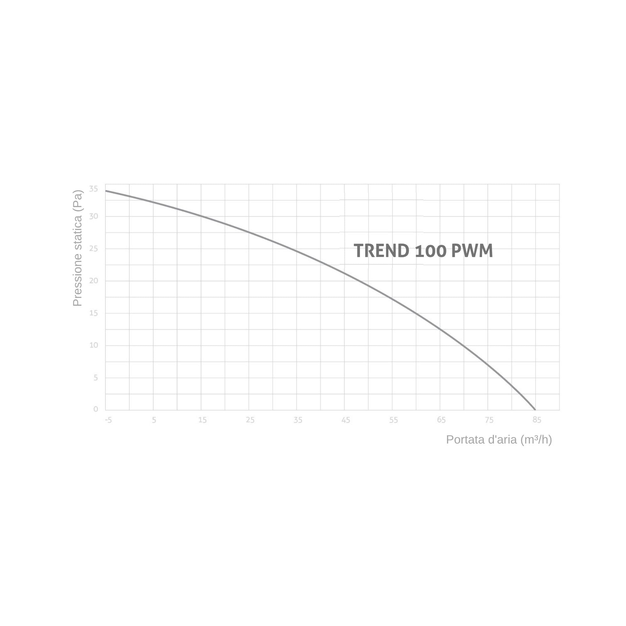 Turbionaire Trend 100 PWM Aspiratore da Bagno 100mm, Con Sensore di presenza, Valvola di Non Ritorno, Aspiratione perimetrale, Installazione flessibile, Contro umidità e muffa, Garanzia 5 anni