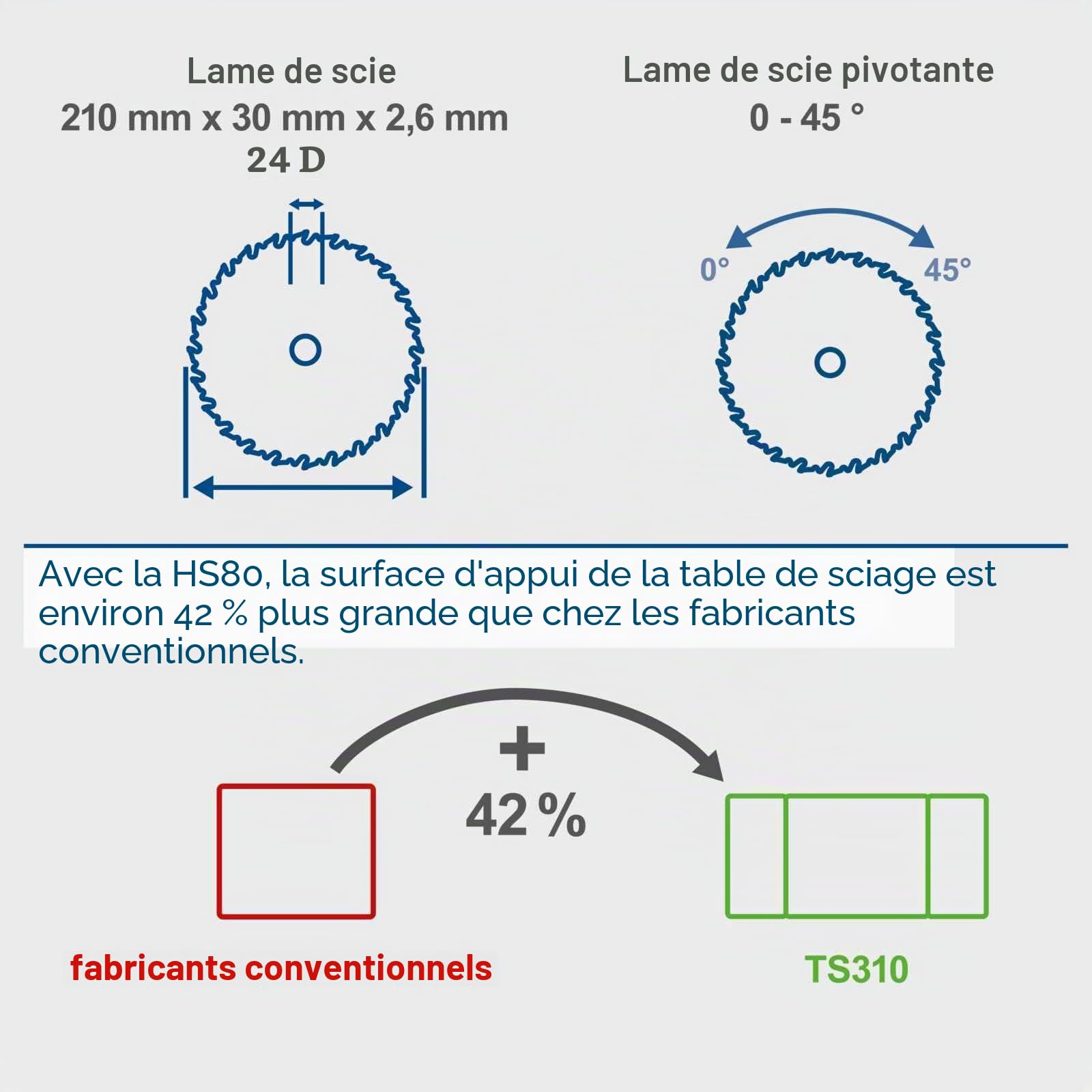 Scheppach Scie circulaire Sur Table HS80 | 1200W | Lame Ø210mm | Hauteur de coupe 48mm | Dimensions de la table 525 x 400 mm | Butée longitudinale et transversale incluses | Ergonomique & Légère