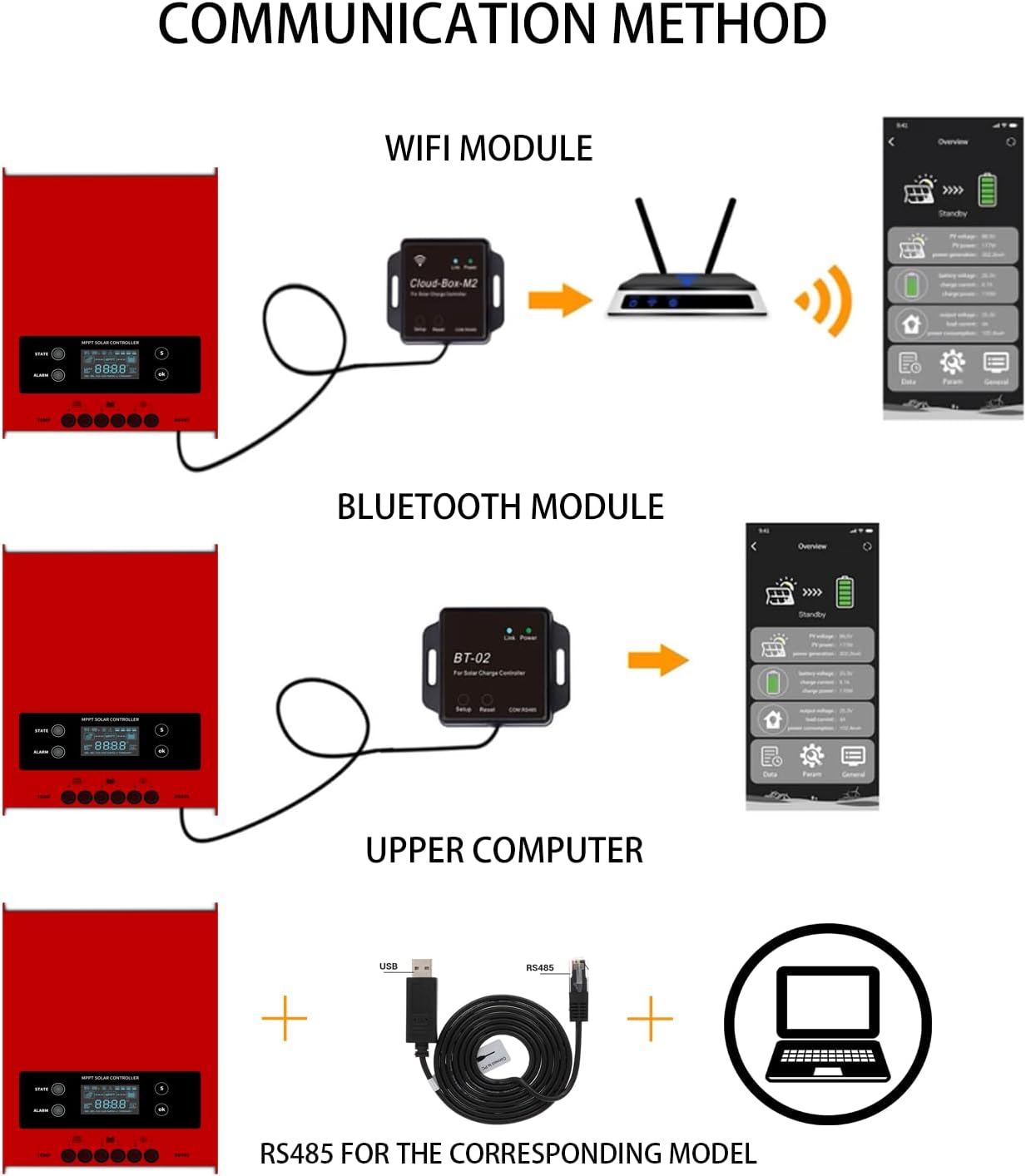 Esmart 4 Series MPPT Charge Controller 80A 12V/24V/36V/48V Auto Working Max. PV 250V Intelligent Regulator with LCD Display for Lead-Acid and Lithium-ion Batteries