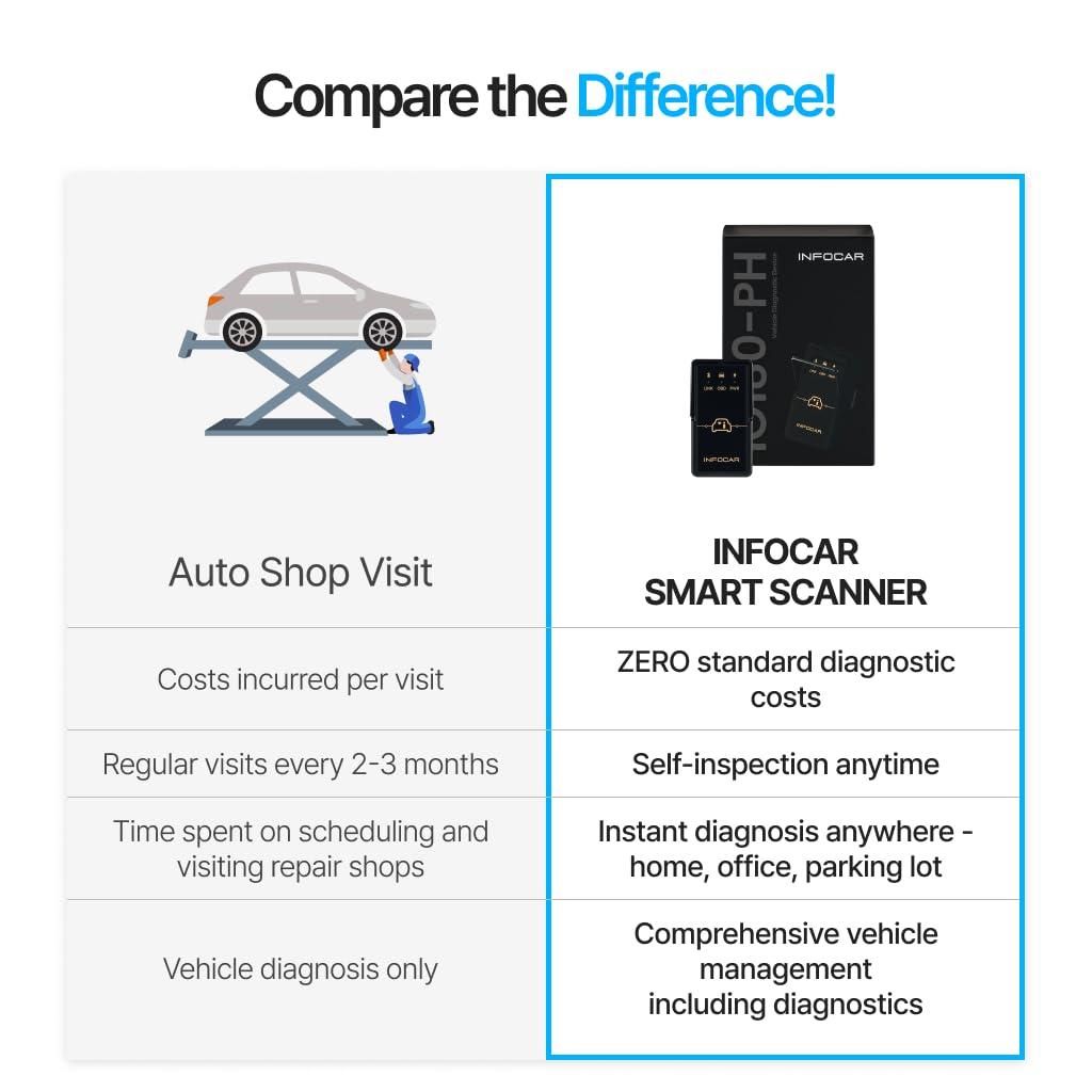 Amazon.com: INFOCAR IO180-PH Smart OBD2 Scanner / ELM327 Bluetooth