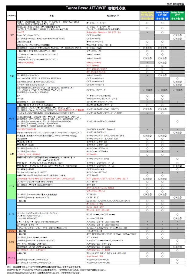 Amazon.co.jp: テクノパワー ATF ECO 20L 588A102 : 車＆バイク