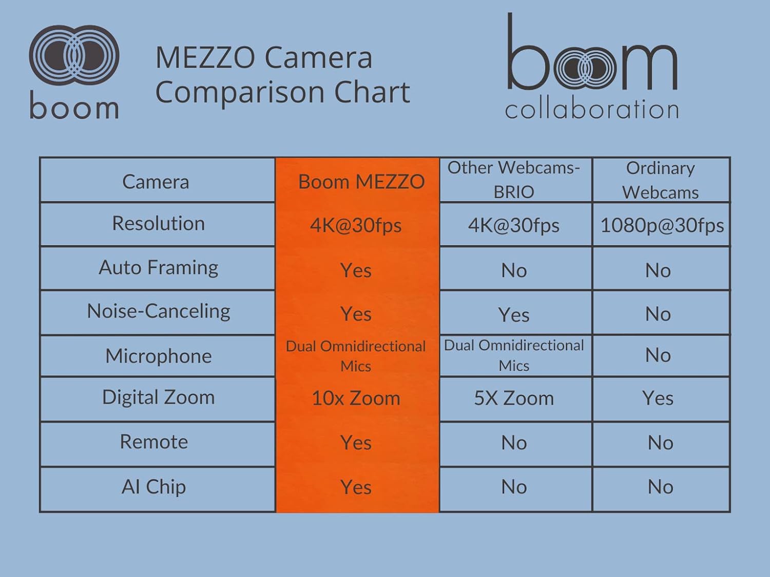 Boom Mezzo 4K AI Auto-Framing Conference Camera, 115° Ultra Wide ePTZ Video Bar with Dual Mics, USB 3.0 Plug-and-Play, Zoom Certified Huddle Room Webcam for Teams/Meet/Zoom