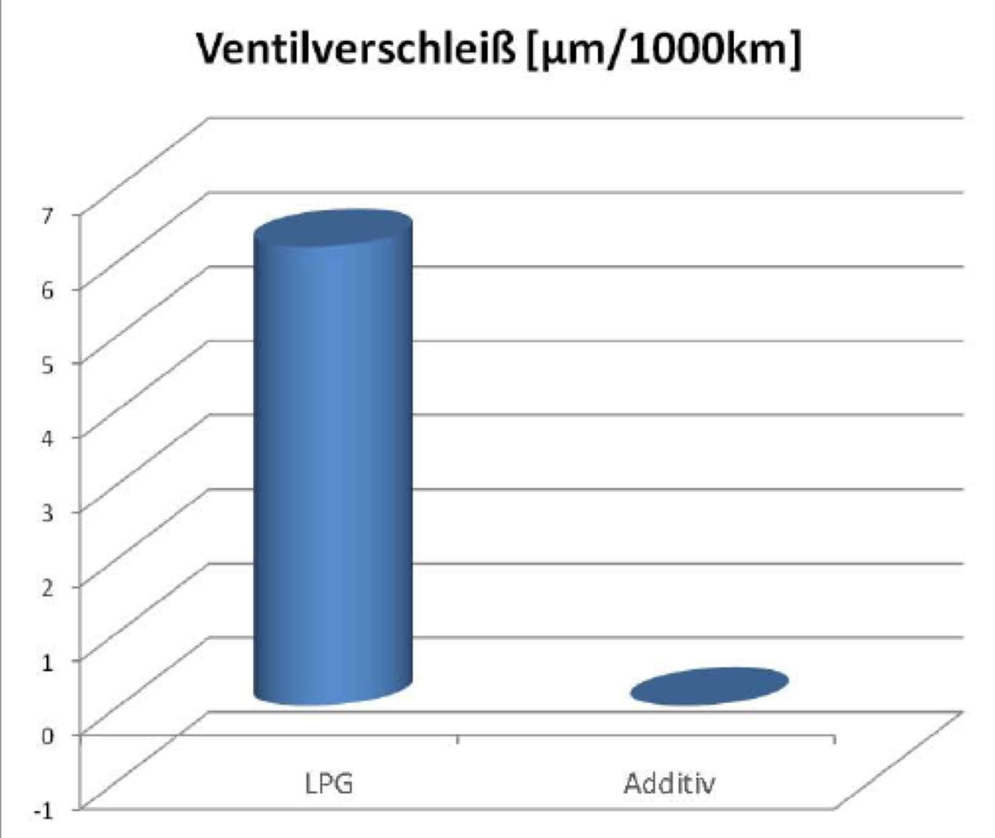 Valve Saver – 1 litro – Additivo di protezione valvola per veicoli a gas (LPG, Autogas, Gas naturale) – Qualità certificata TÜV – Confermata efficacia – Made in Germany