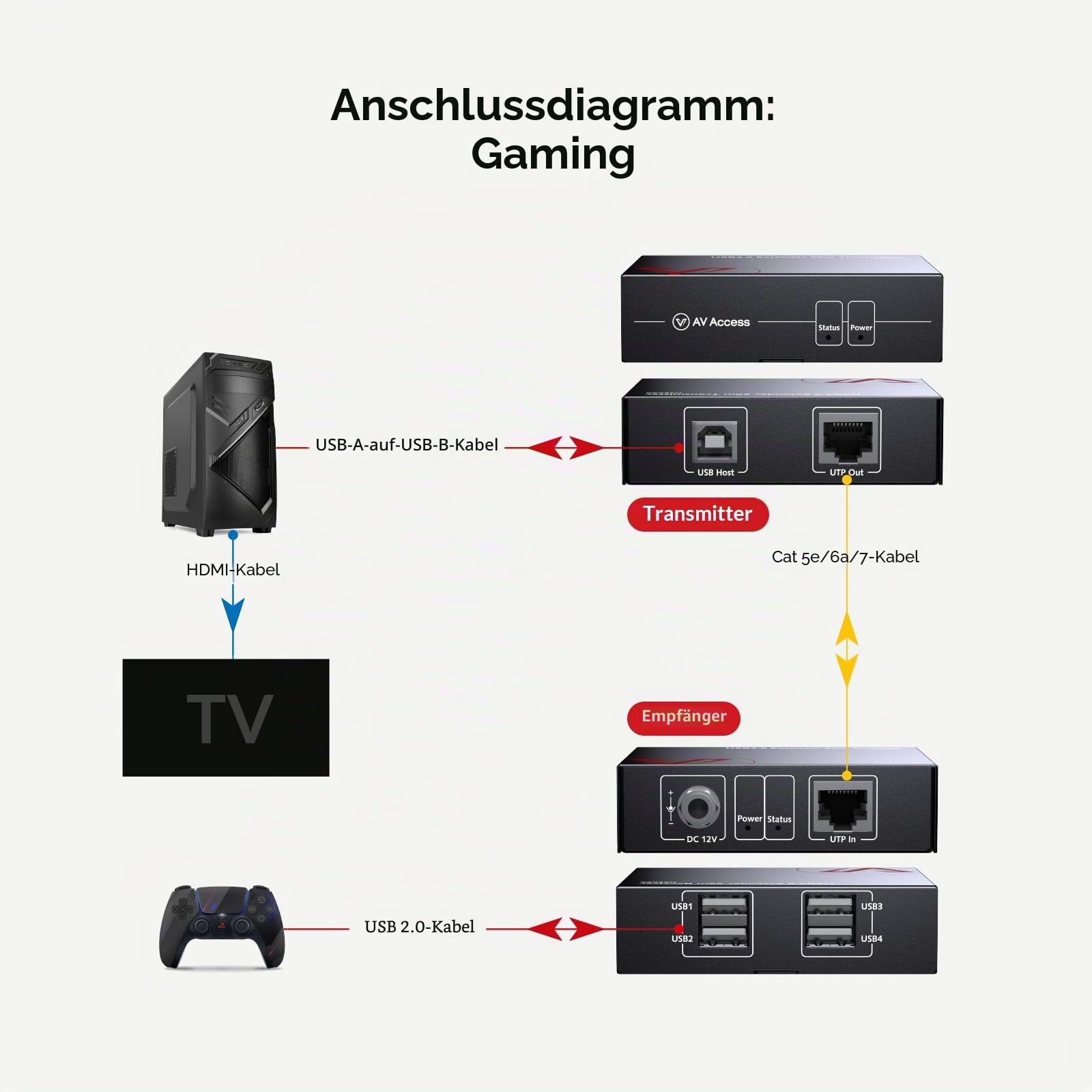 AV Access USB Extender，USB Over Ethernet Rj45 über Cat5e/6/6a/7 Bis zu 60m, 4 Port USB2.0 für Tastatur/Maus/Gamepad, Two Webcam Work Sync, Supports Windows, MacOS, Android, Linux, No Driver（U2EX50）
