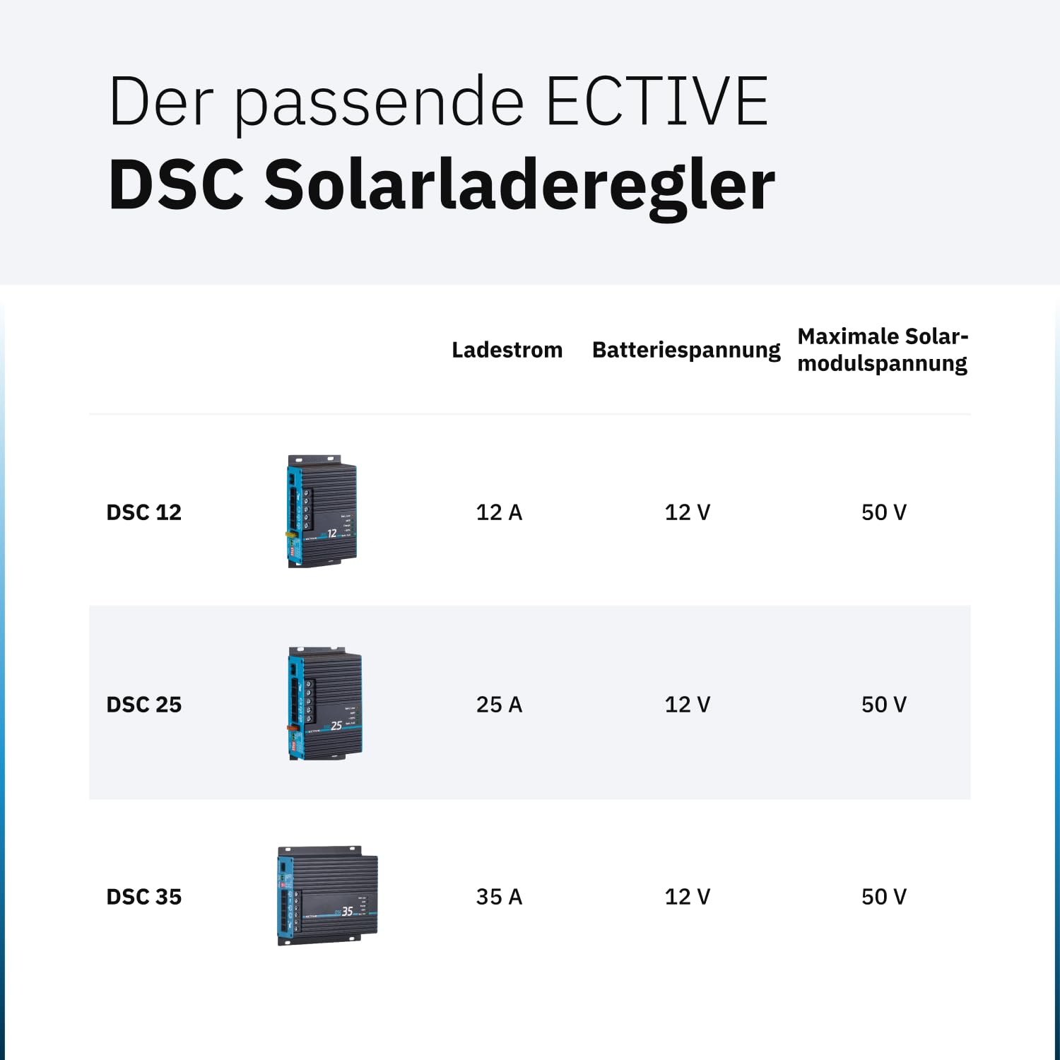 ECTIVE - DSC 25 MPPT Dual Solarladeregler 12V 25A – bis 50V, 350 Wp kompatibel mit LiFePO4/AGM/GEL/Nass – Für Bord- und Starterbatterie in Wohnmobil, Camper, Caravan, Boot