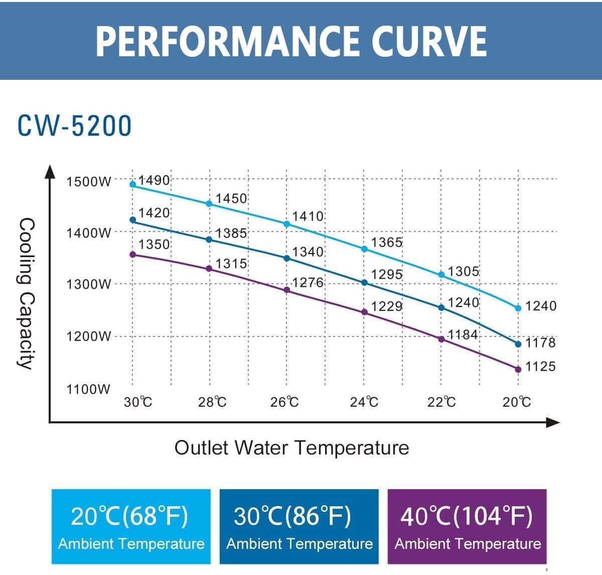 Industrial Water Chiller Cool 15W-30W Solid-State Laser or a Single 30W RF Laser CW-5200TI