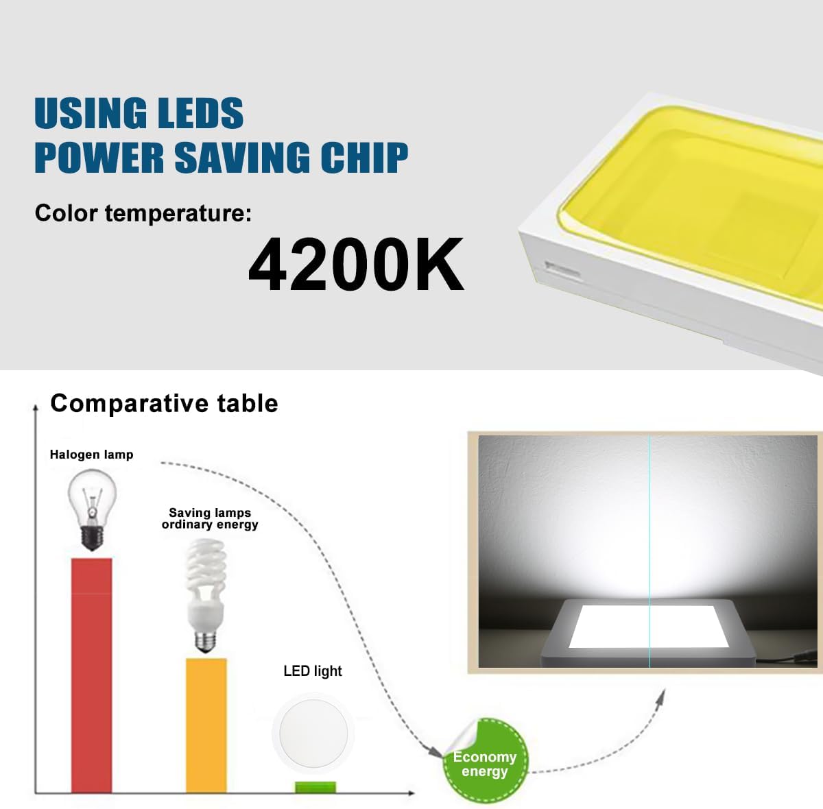 Chart comparing energy consumption of halogen, ordinary saving lamps, and LED light