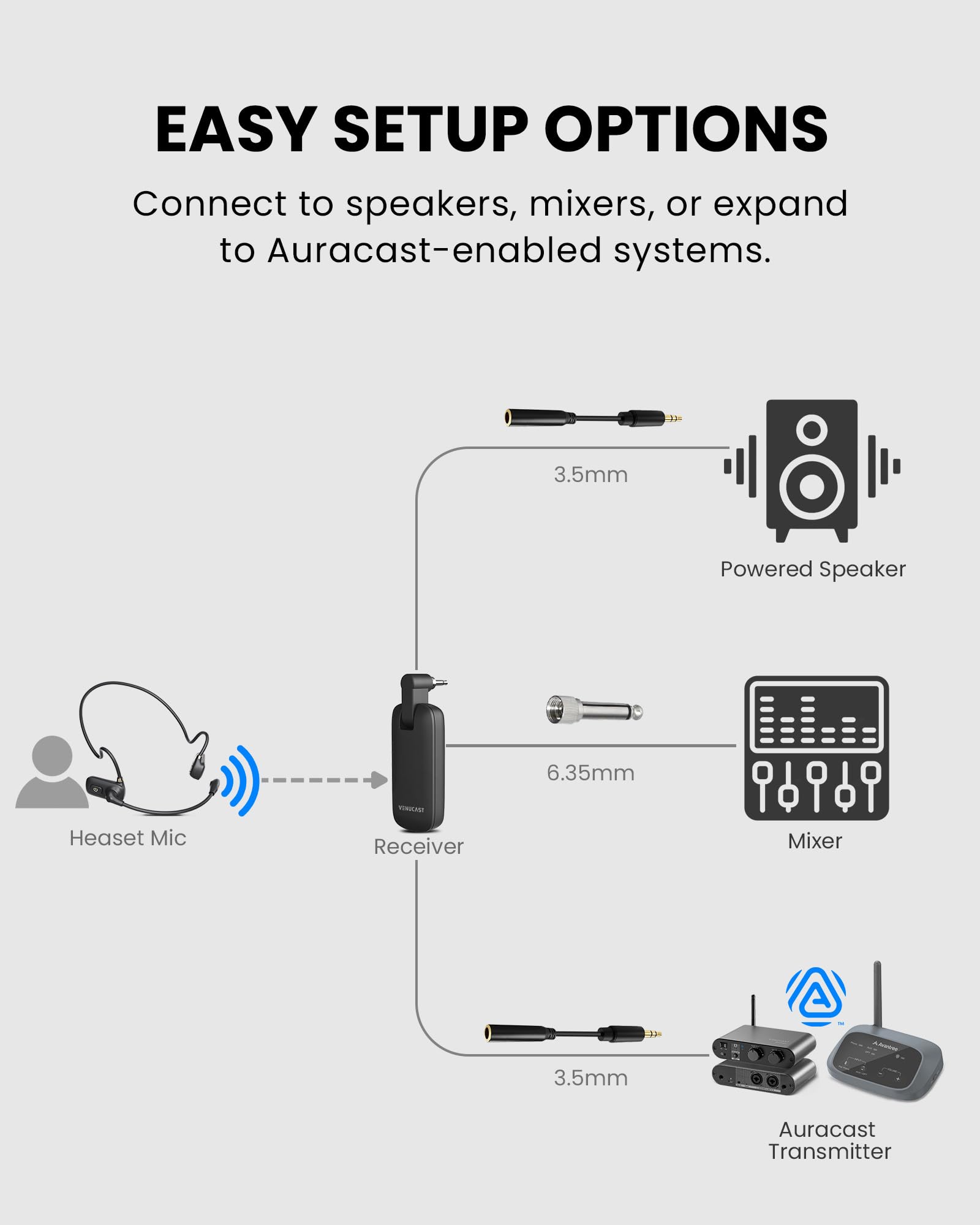 Venucast FreeMic W - Sistema de Micrófono Headset inalámbrico para Sincronización de Voz para Enseñanza & Eventos, Plug & Play para Altavoz Activo, Mezclador & Transmisor con 3,5mm AUX o 6,35mm, 20m