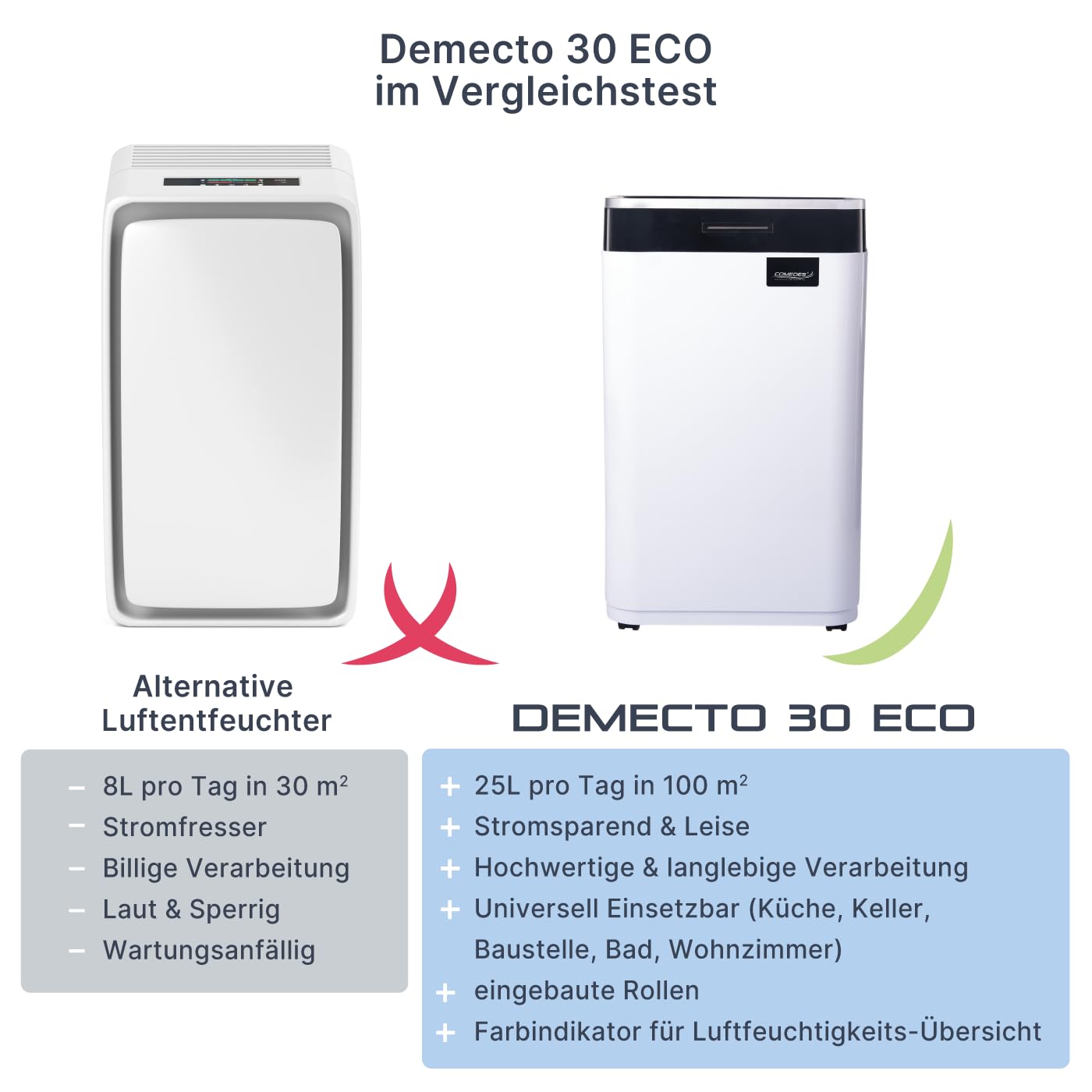 Comedes Demecto 30 eco WiFi – Luftentfeuchter Bautrockner (max. 25 Liter / 24h) Geeignet für alle Räume und Keller bis zu 100m² / 230m³, App-fähig