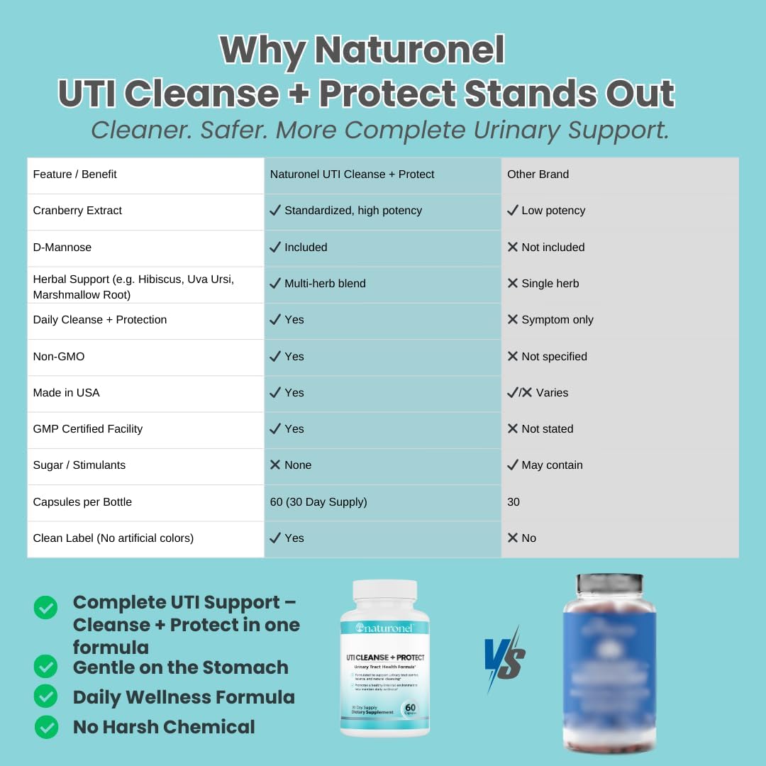 UTI Cleanse + Protect – Urinary Tract Support with D-Mannose, Cranberry, Hibiscus & Dandelion | Advanced Formula, Dietary Supplement - Non-GMO, Made in USA, GMP Certified (1) - Image 7