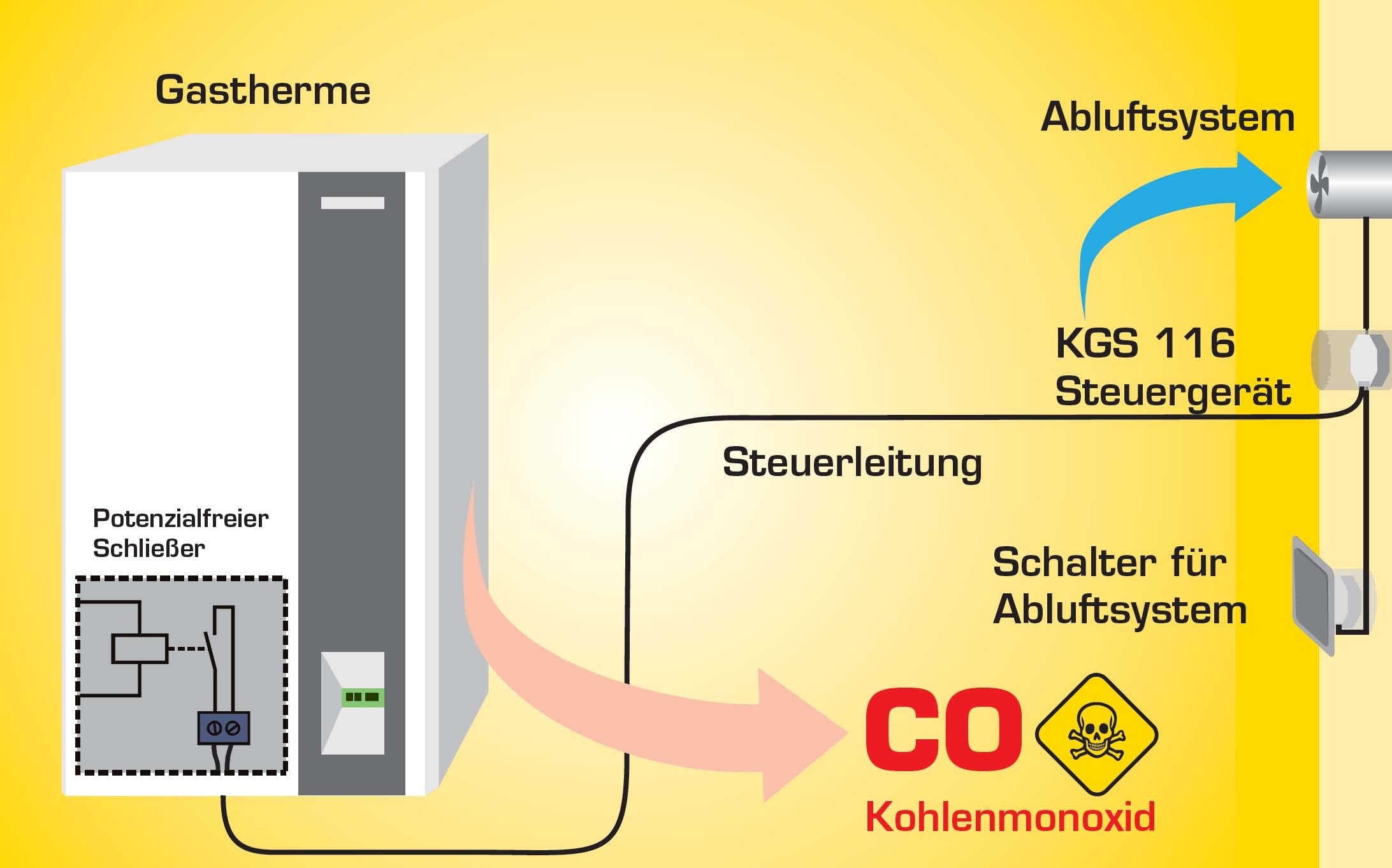 Schabus Kabel-Gasthermensteuerung mit 4 m Kabel, Abluftsystem z.B. Badlüfter kann trotz Gas-Therme sicher betrieben Werden