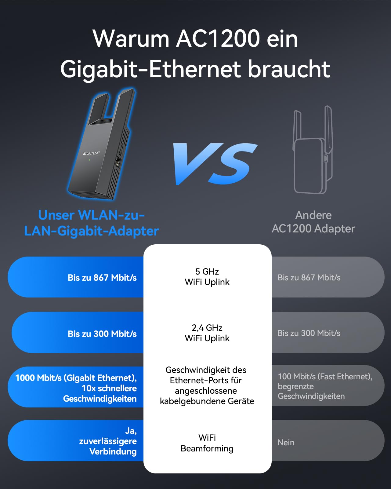 BrosTrend AC1200 WLAN Bridge, Gigabit LAN auf WiFi Adapter mit Gigabit RJ45 Port, Ethernet zu WiFi Umwandeln, Dual Band WLAN LAN Adapter für Drucker, TV, Computer, Kamera, Xbox (Nicht für Magenta-TV)