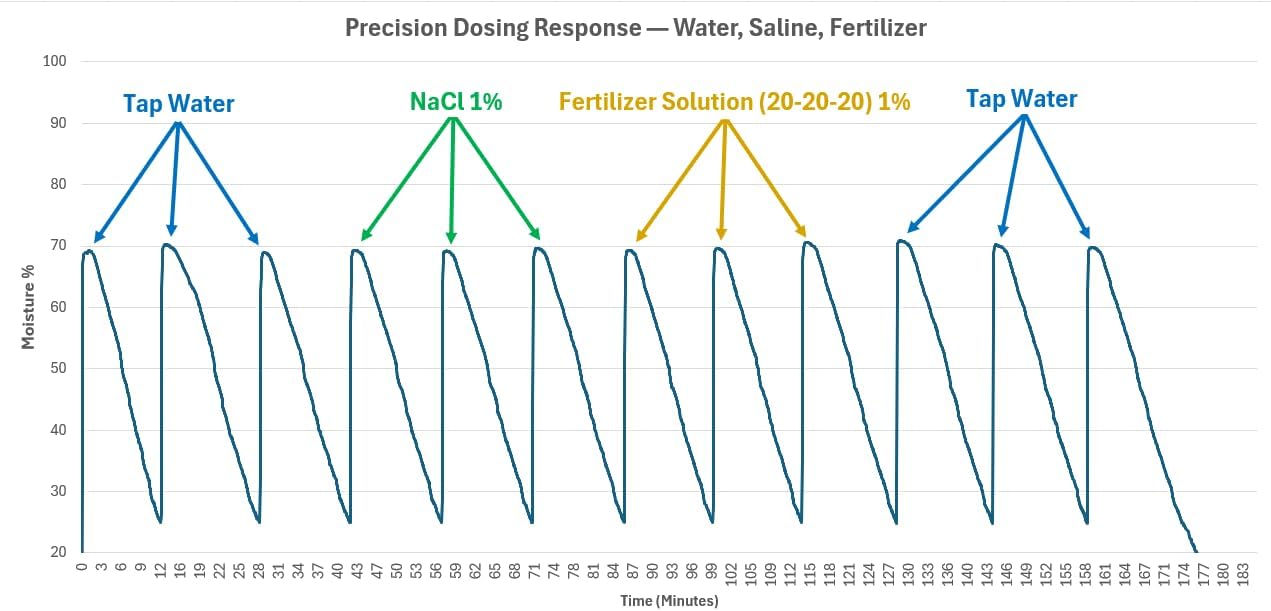 Optical Membrane Soil Moisture Sensor - Technology Demonstrator