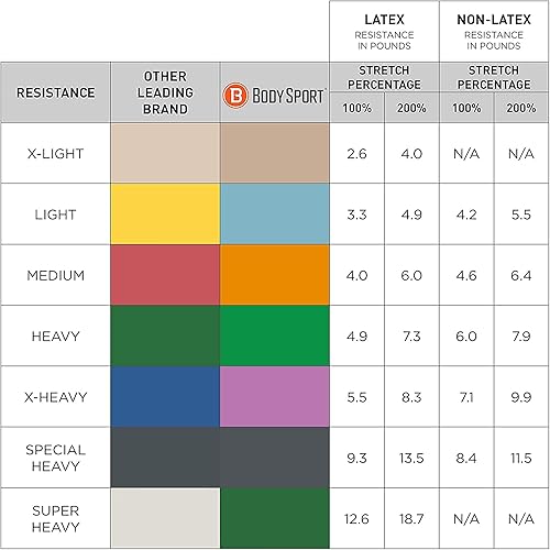 Miniatura 6 de Body Sport Bandas de ejercicio  Rollo de bandas de resistencia especiales para estiramiento fitness o terapia física sin látex