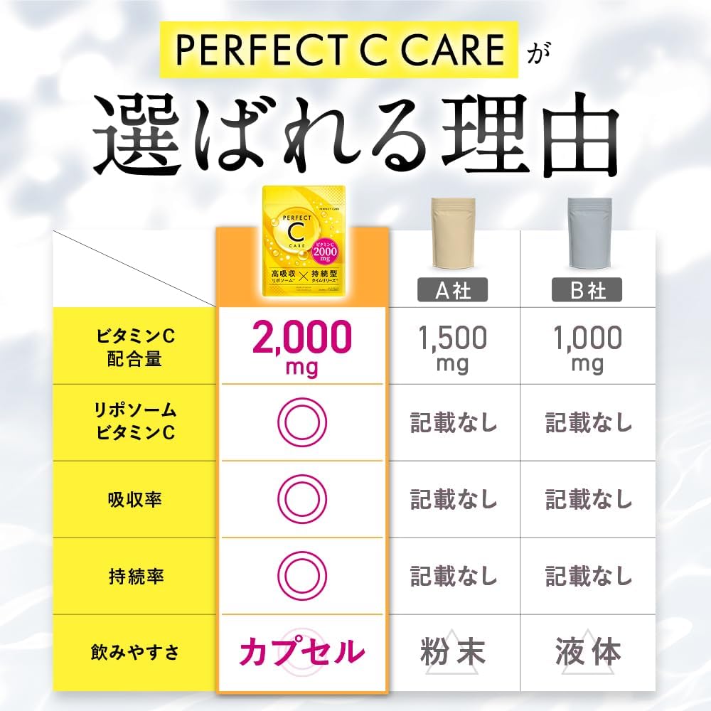 リポソーム ビタミンc サプリメント 持続型 高濃度 高吸収 2000㎎配合 タイムリリース PERFECT C CARE 120粒 30日分 日本製 (1袋) - Image 4