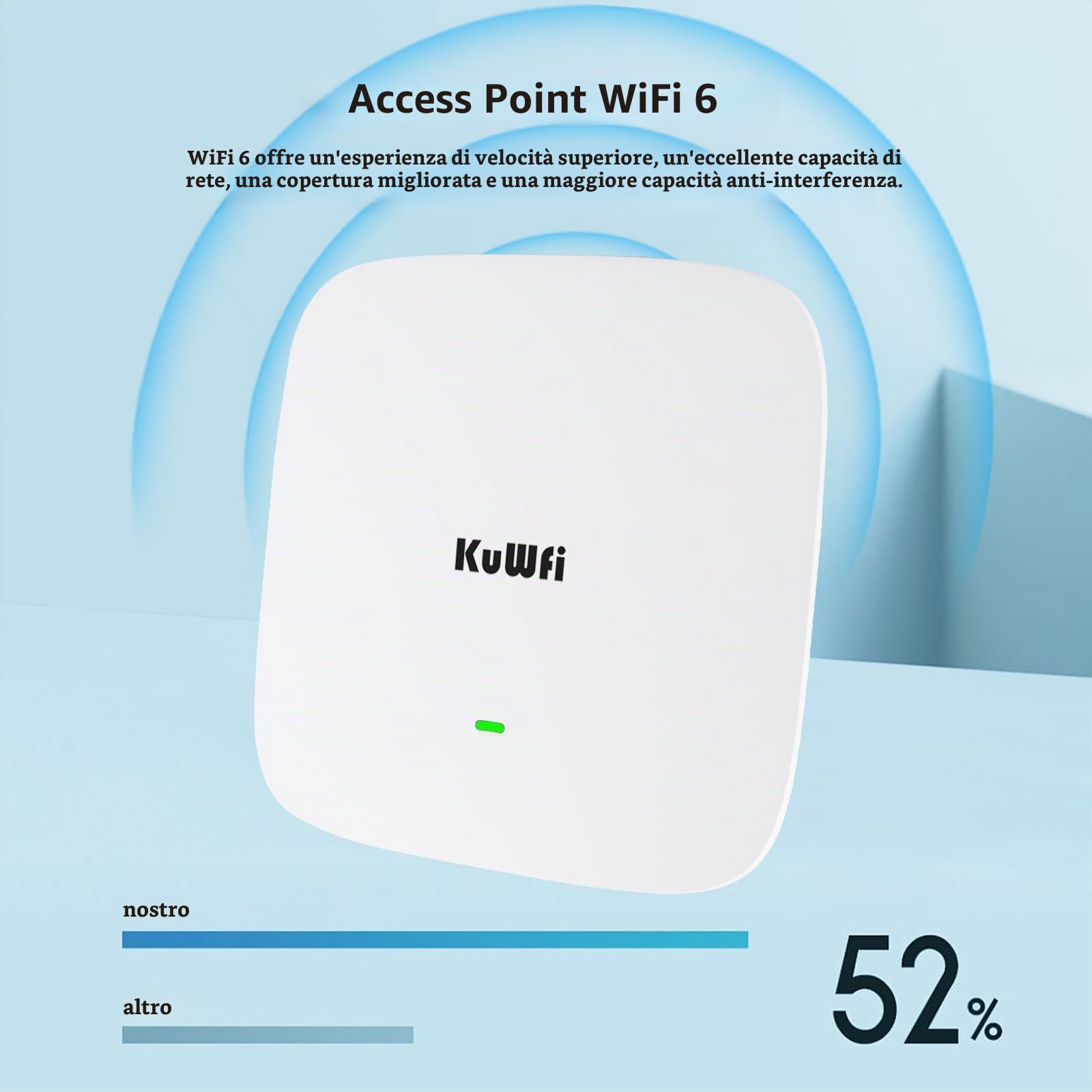 KuWFi access point wifi 6 poe AX1800 Dual Band, velocità WiFi 1800 Mbps/porta Gigabit di collegamento/supporto Ethernet access/for switch POE/Commerciali/centri commerciali/luoghi grandi e densi