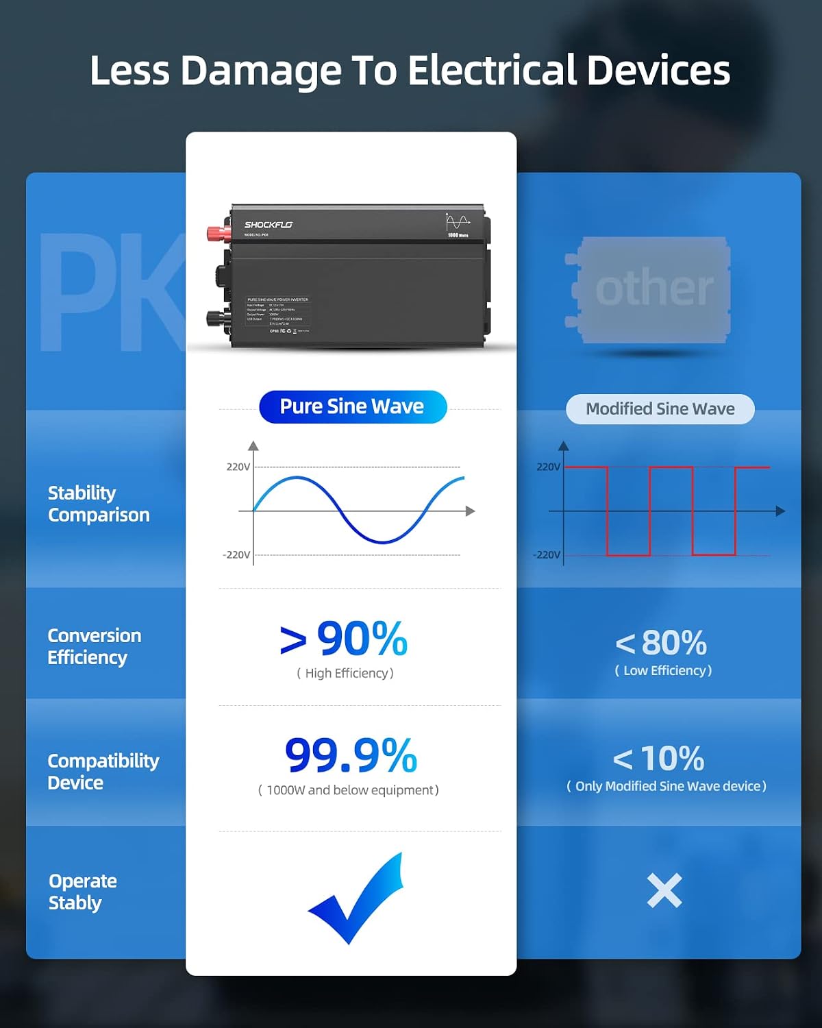 Comparison chart of Pure Sine Wave vs. Modified Sine Wave inverters.