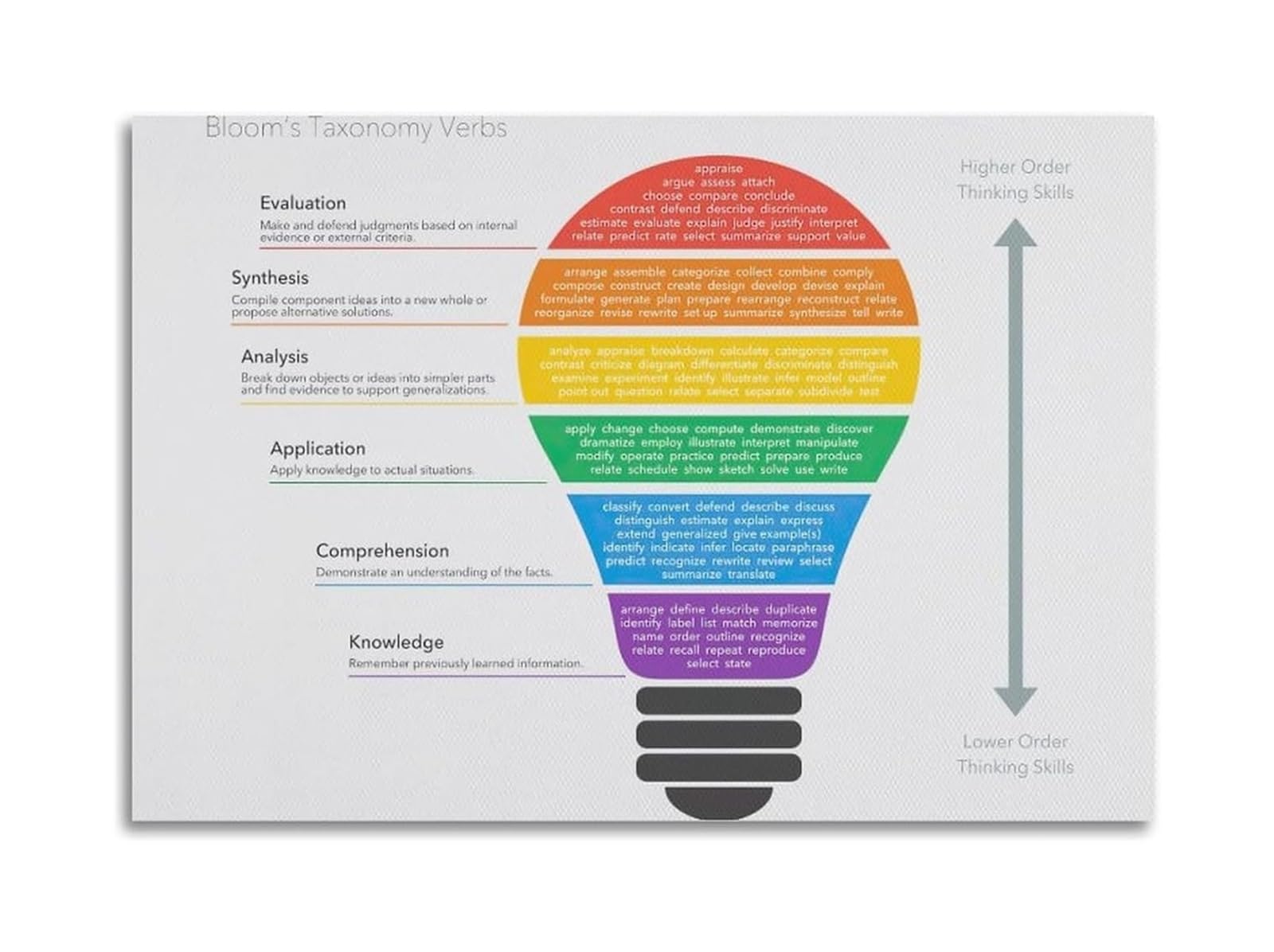SMGLRUEAT Educational Questioning Framework Poster, Prompts for Different Learning Levels, Teacher Aid for Lesson Planning(Framed,08X12inch(20X30cm))