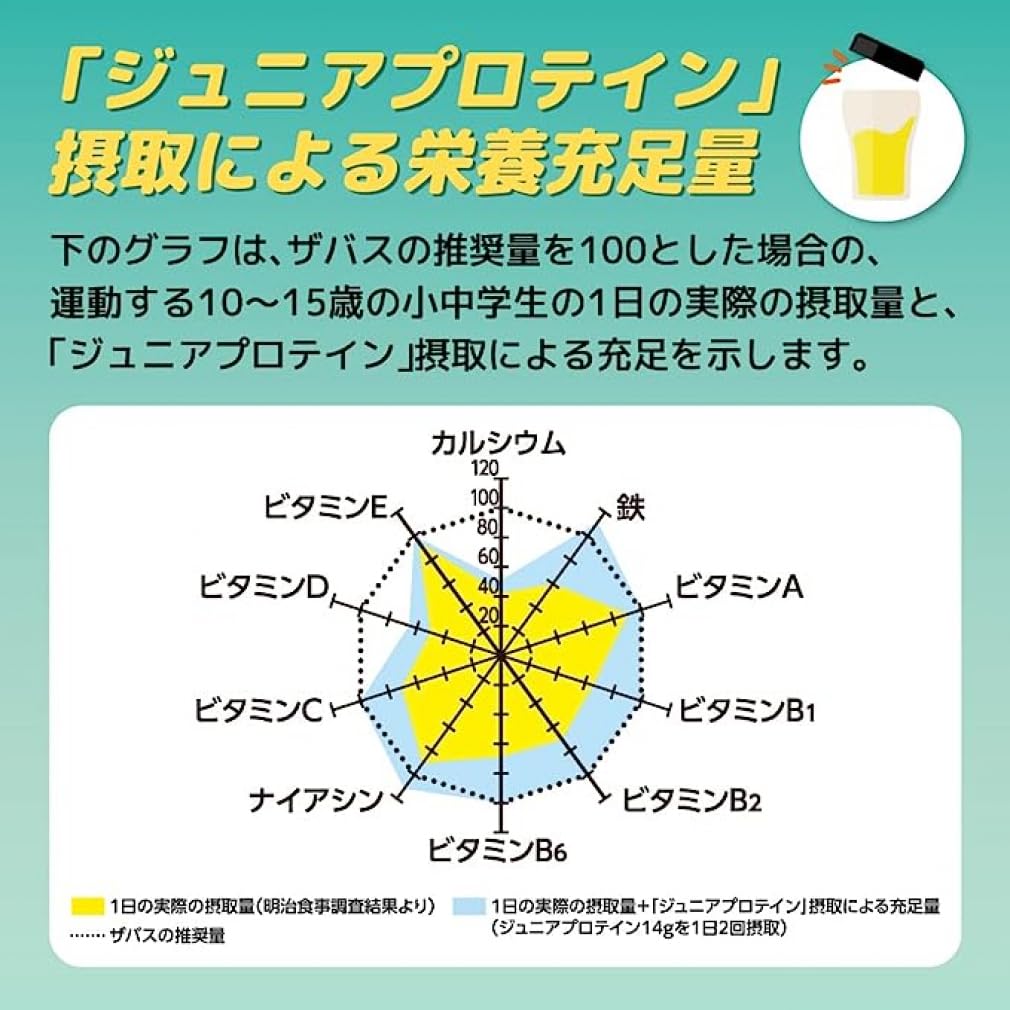 Amazon.co.jp: ザバス(SAVAS) ジュニアプロテイン マスカット風味 700g