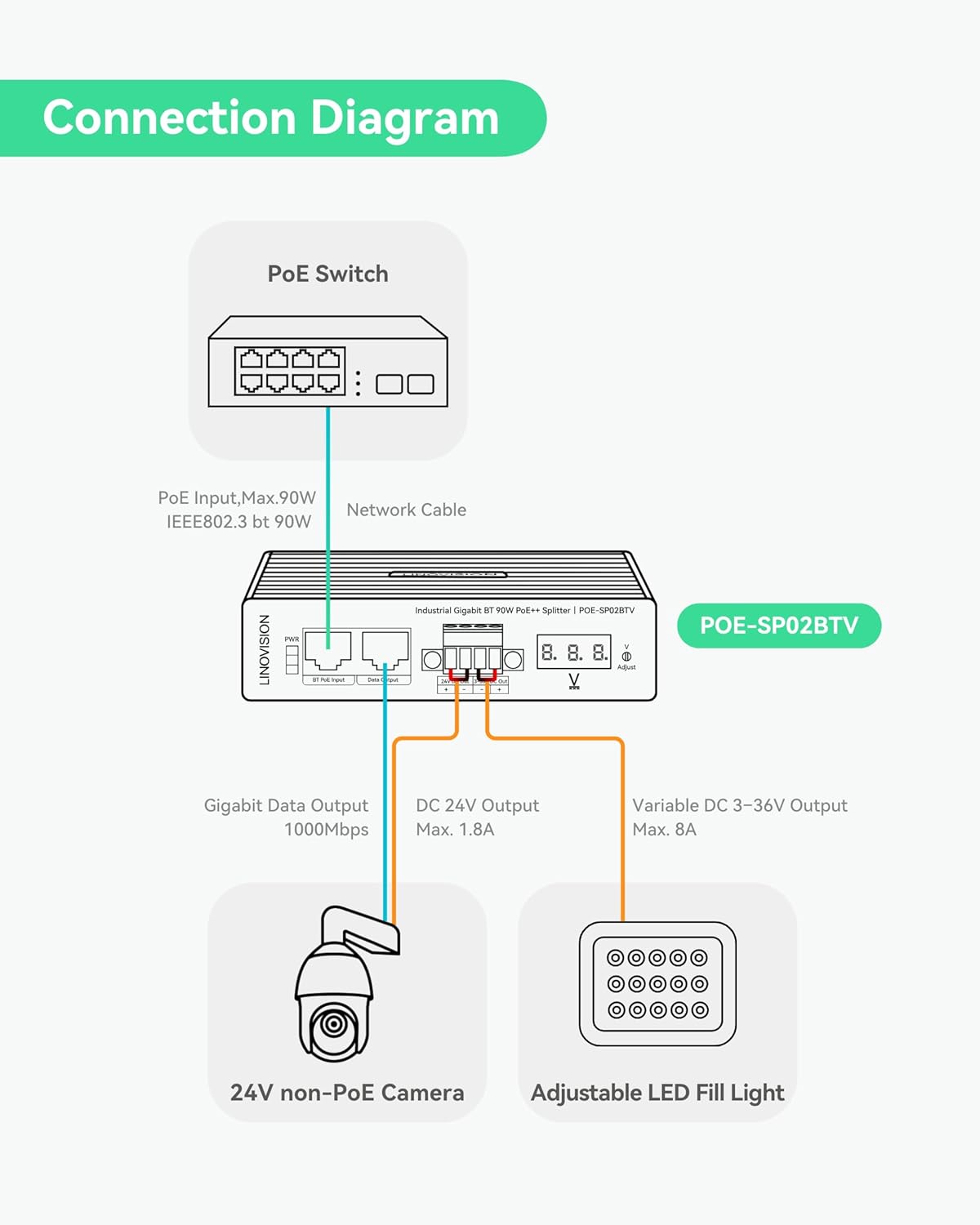 LINOVISION Industrial Gigabit 90W POE++ Splitter with 2 DC outputs, 3~36V Adjustable and DC 24V Output, Din Rail Mounting, Power Supply for PTZ Cameras, Access Control Systems, Center Control System