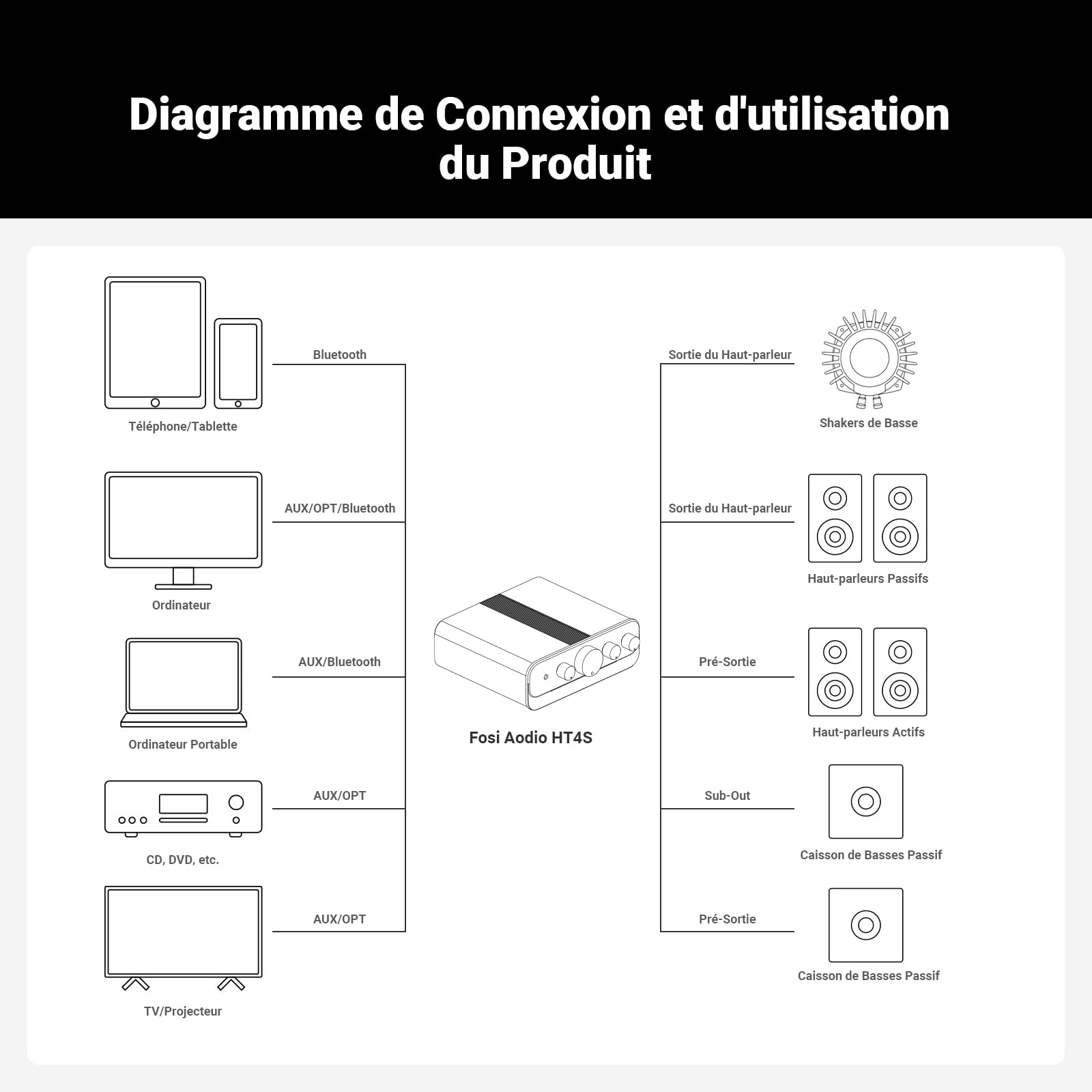 Fosi Audio HT4S Amplificateur Bluetooth, Amplificateur Audio Stéréo 4.1/5.0 Canaux, 4 Canaux pour Bass Shaker Sim Racing Cockpit, avec Entrée AUX/Optique et Télécommande, pour Haut-Parleurs Extérieurs
