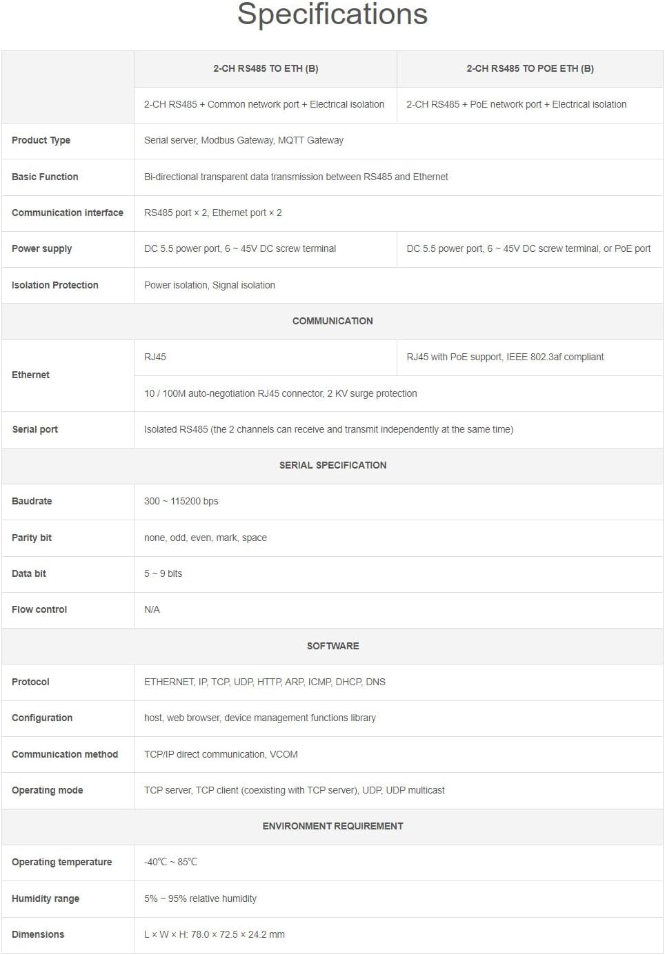 Industrial 2-Ch RS485 to RJ45 Ethernet Serial Server Dual ETH Ports Dual Channels RS485 Independent Operation Bi-Directional Transparent Transmission