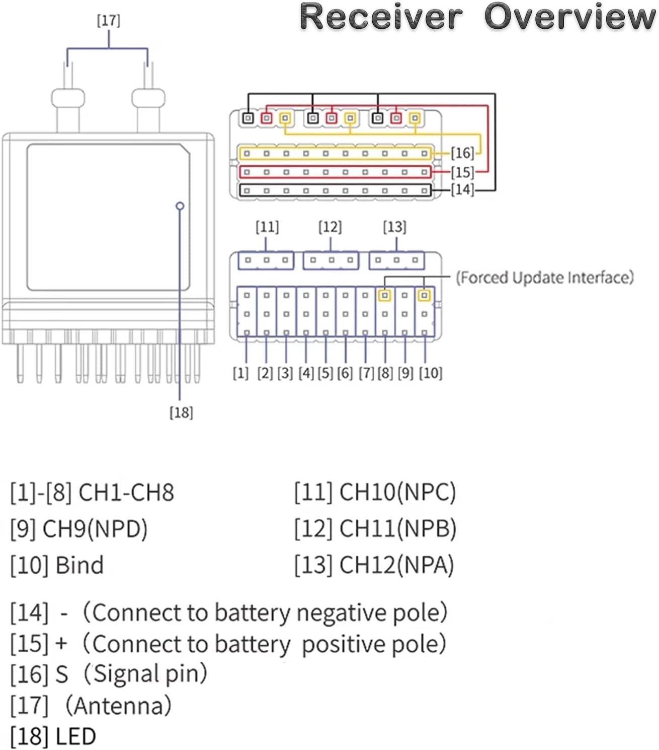 Receiver Overview Diagram with Pinout