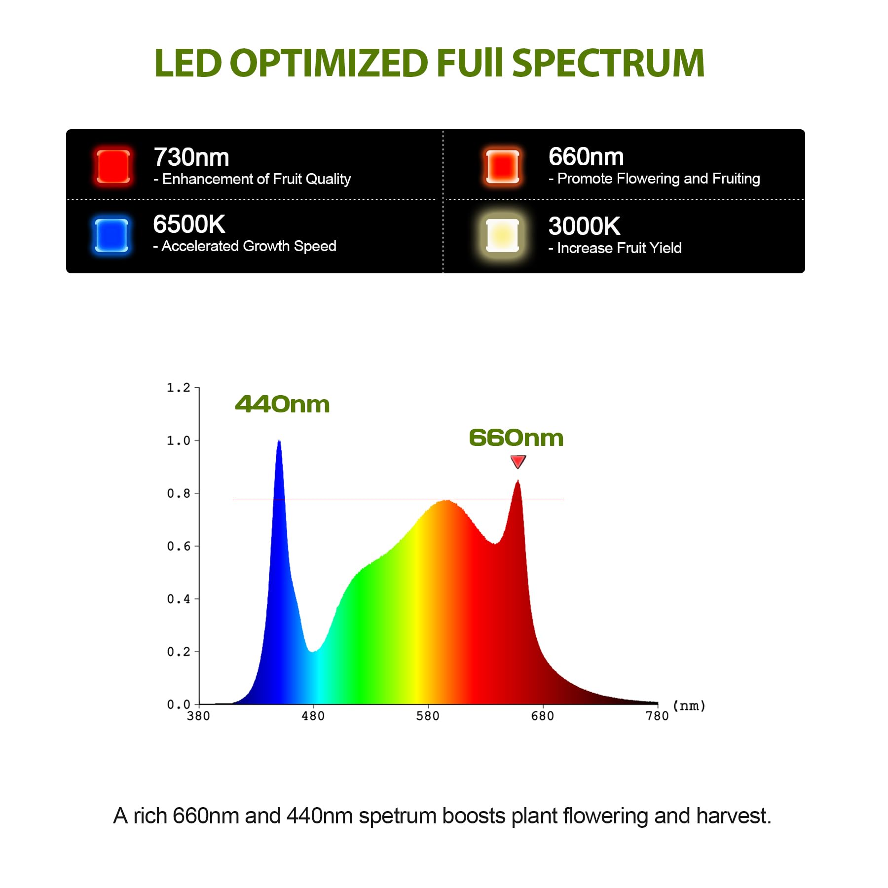 ICEKO 240W LED Vollspektrum Pflanzenlampe, LED Grow-Lamp, Wachstumslicht für Growbox-Komplettsets, Hydrokultur, Growzelt, Zimmerpflanzen, Gemüse & Blumen