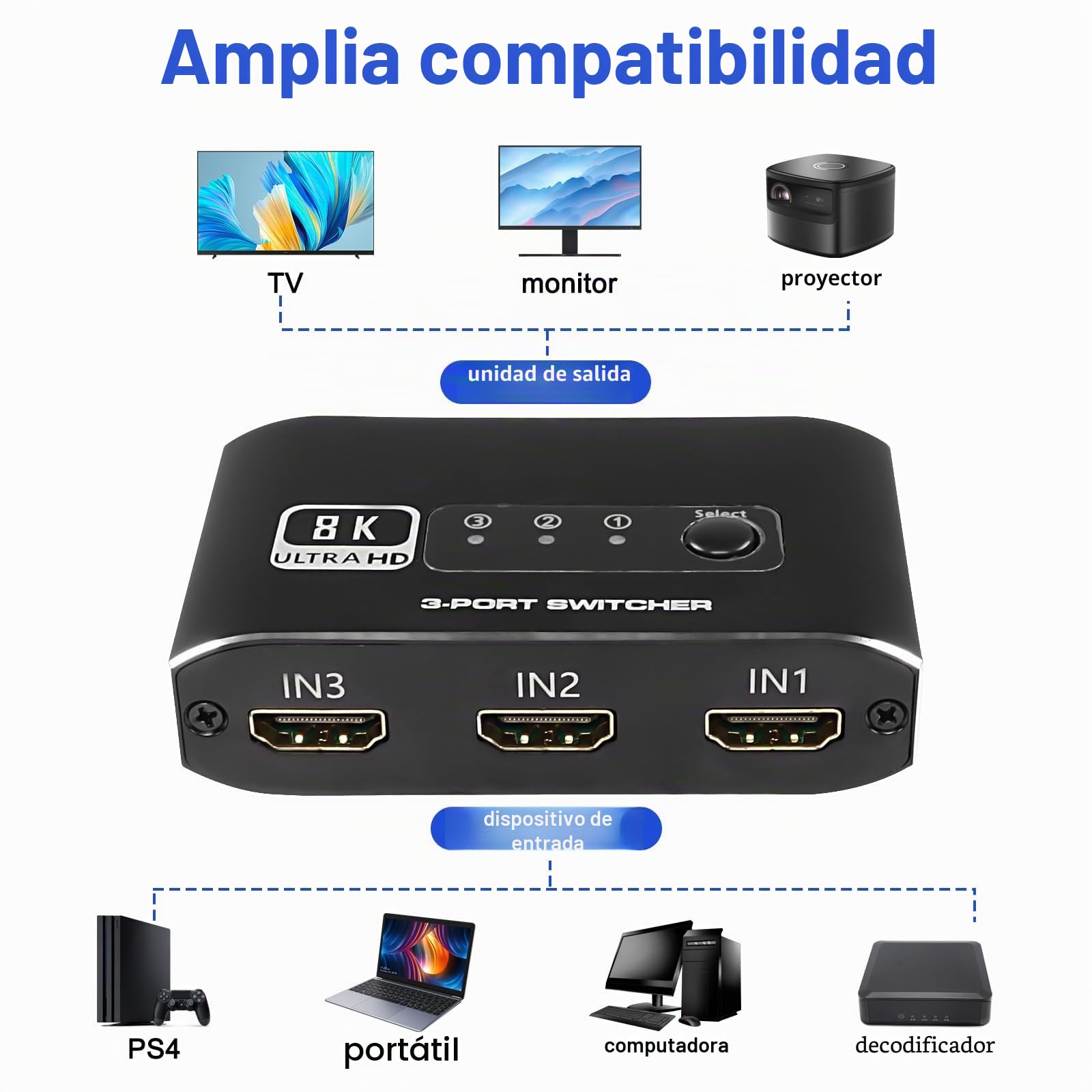 XMSJSIY Conmutador HDMI 3 en 1, selector divisor HDMI 2.1 con cable HDMI de 3 puertos, selector de conmutación HDMI, compatible con 4K, 120Hz, 8K, 60Hz, 48Gbps para HDTV, PS5, Xbox DVD, proyector