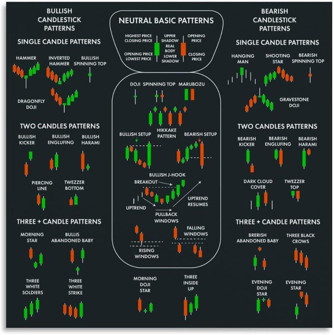 RNUMLIGH Trading Candlestick Patterns Chart: Technical Analysis Cheat Sheet, Canvas Wall-Art for Stock Market Investors(Framed,08x12inch(20x30cm))