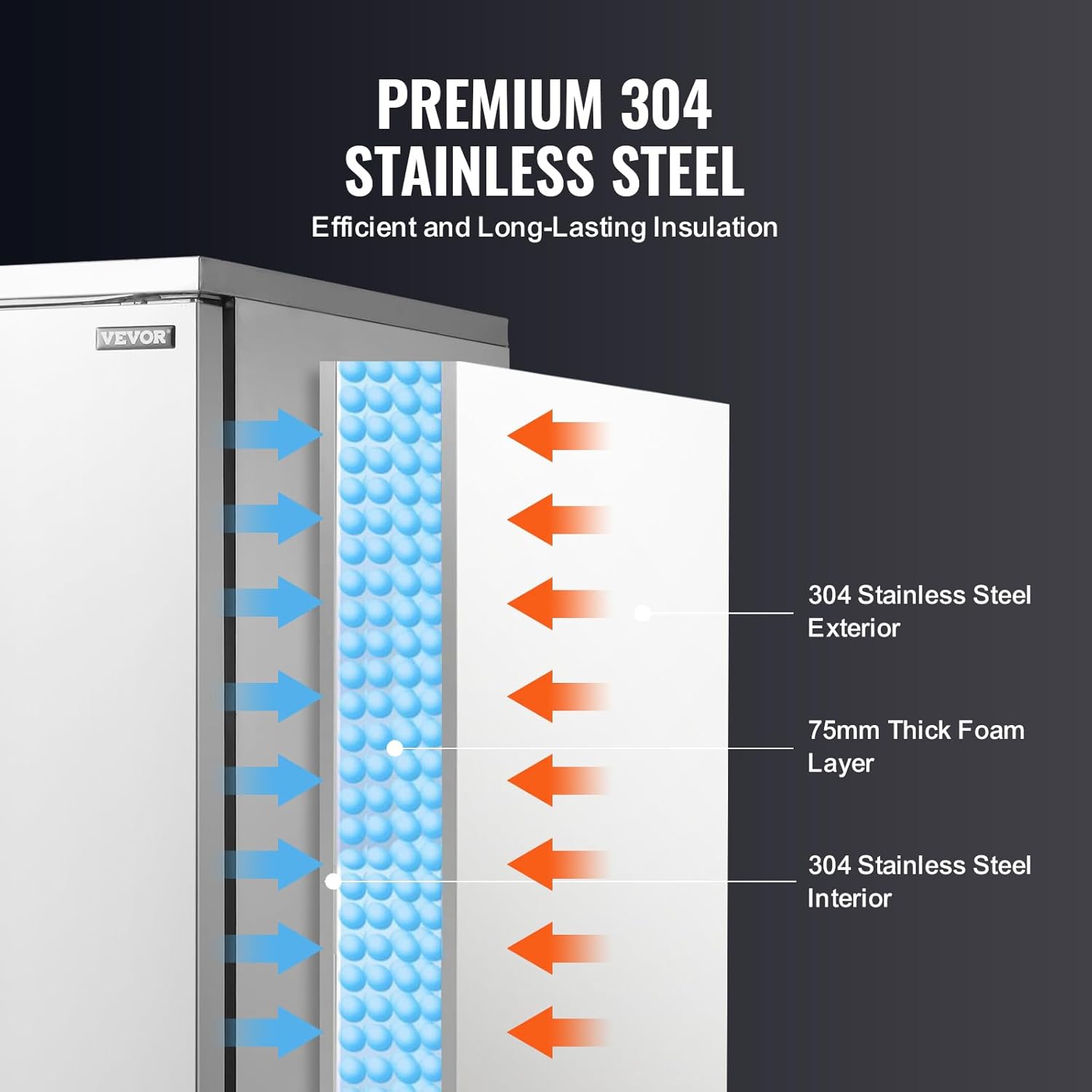 Cross-section diagram of the freezer wall showing 304 Stainless Steel Exterior, 75mm Thick Foam Layer, and 304 Stainless Steel Interior.