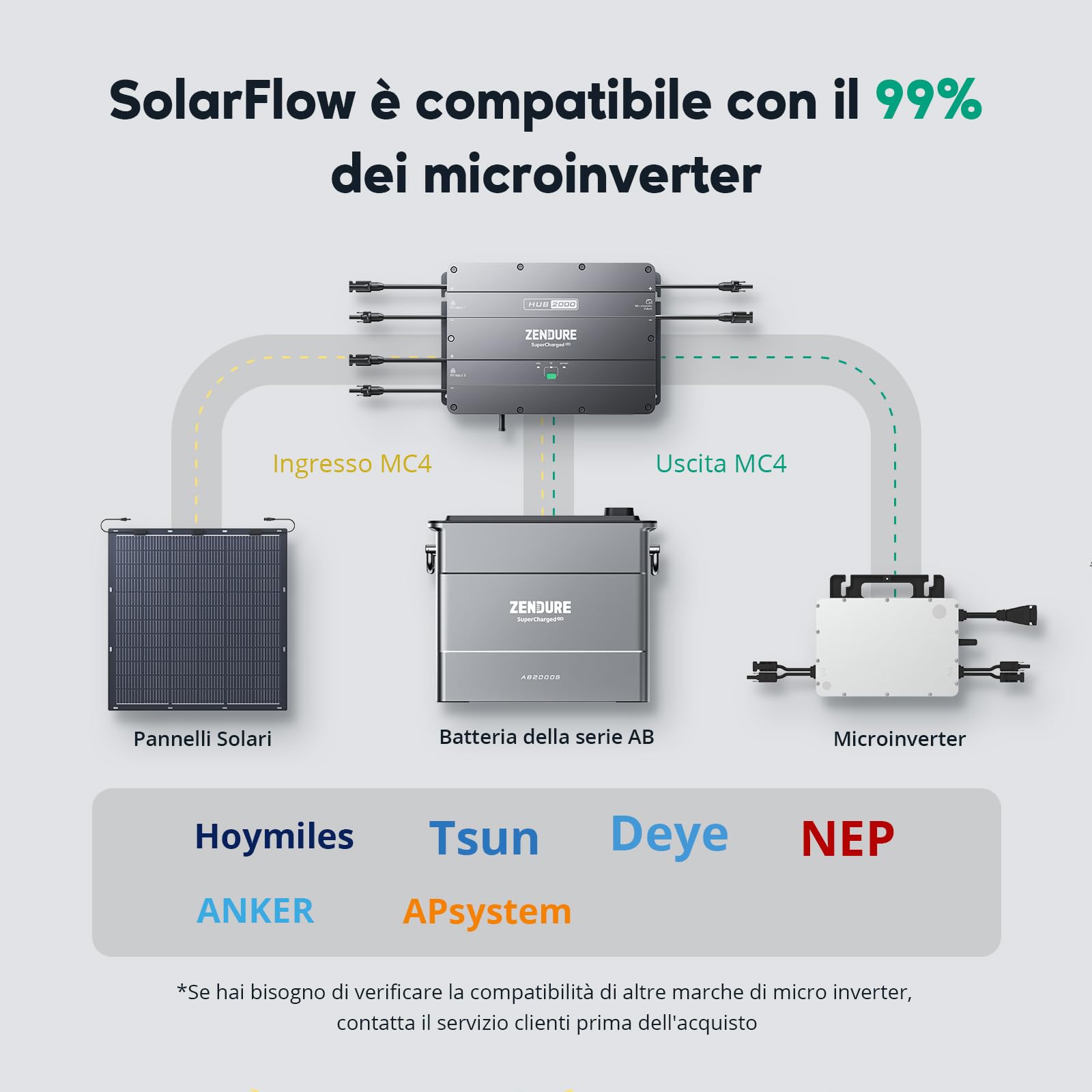 Zendure Solarflow Hub 2000 con AB2000S 1920Wh, Centrale Elettrico per Balcone con Ingresso Solare 1800W con APsystems EZ1-M Microinverter 800W Pannello Solare 840W