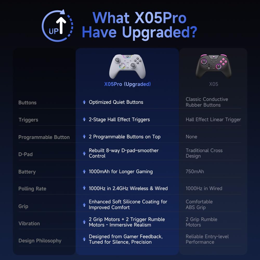 EasySMX X05PRO Controller Wireless PC con Tasti Quiet, Trigger 2 Livelli, Joystick Hall, 2 Pulsanti Programmabili, Batteria 1000mAh, Compatibile PC Windows/Switch/Android/iOS-Bianco