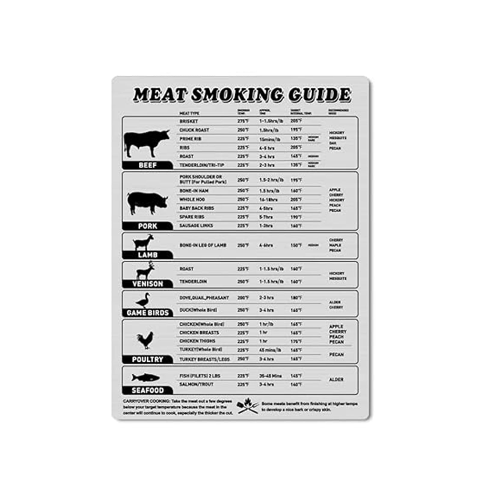 XGINERFEX Smoking Guide Meat Temperature Magnet BBQ Grilling Chart for Cooking Results(Unframed,12x18inch(30x45cm))