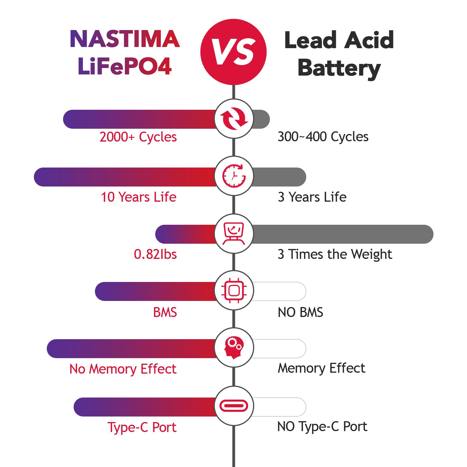 NASTIMA Batterie Rechargeable 6V 6Ah LiFePO4 avec Protection BMS et Cycle Profond 2000, Chargement Type-C, adaptée aux Kits de Éclairage Électrique de Secours, Voitures Jouets pour Enfants, Camping