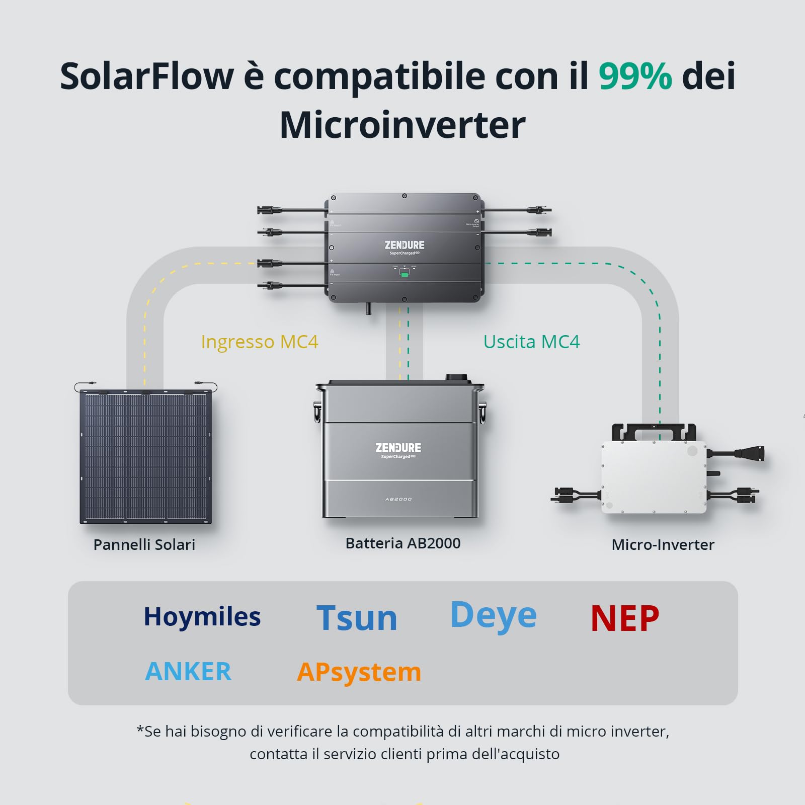 Zendure SolarFlow AB2000 Impianto fotovoltaico da balcone, batteria LiFePo4 da 1920Wh, capacità espandibile 7680Wh, impermeabile IP65, ingresso solare 800W, potenza in uscita 1200W