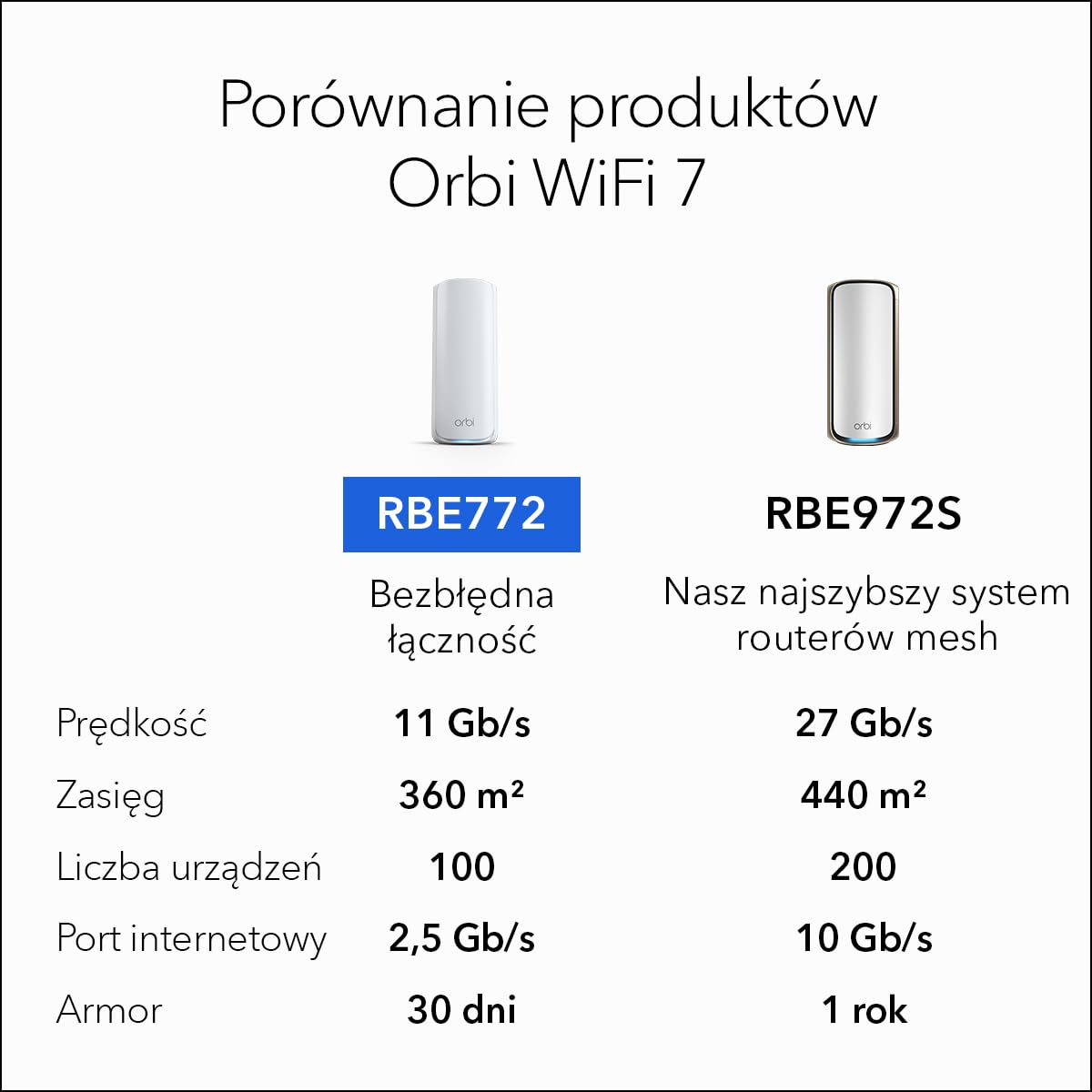 NETGEAR Orbi Trójpasmowy system sieci Mesh WiFi (RBE772) – router + 770 wzmacniacz sygnału satelitarnego, funkcje bezpieczeństwa, do 11 Gb/s, pokrywa do 360 m2, 100 urządzeń, port 2.5 Gb/s
