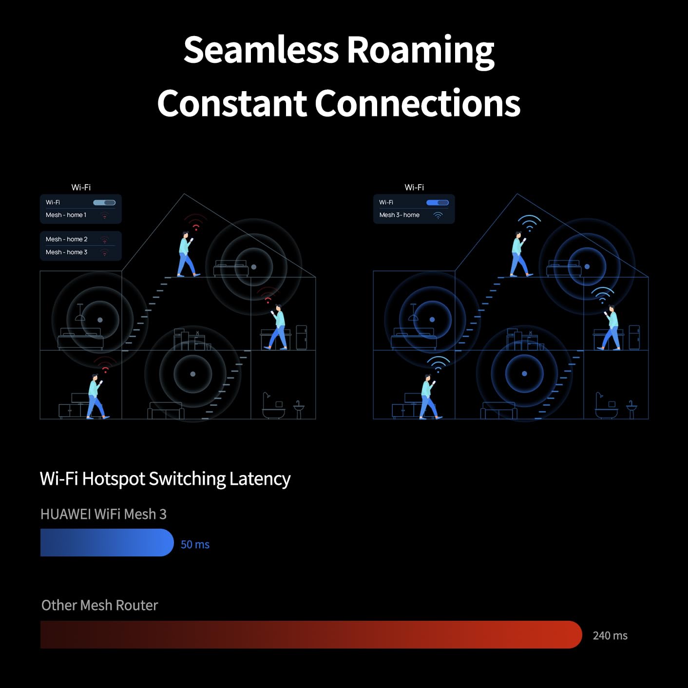 HUAWEI WiFi Mesh 3 (3-Pack), AX3000 Doble Banda 2.4 GHz/5 GHz, Whole-Home Mesh System, One-Touch Connect, Visualized Wi-Fi Diagnosis, HomeSecTM Security Protection, AI Life App, Manage WiFi with Ease