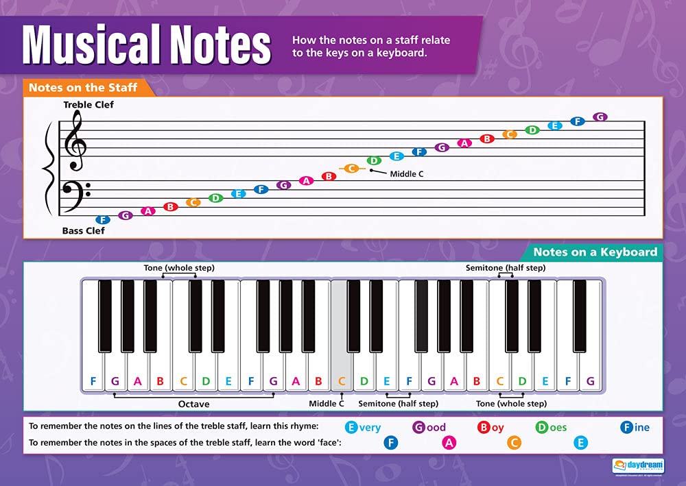 Musical Notes Music Posters Gloss Paper measuring 850mm x 594mm (A1