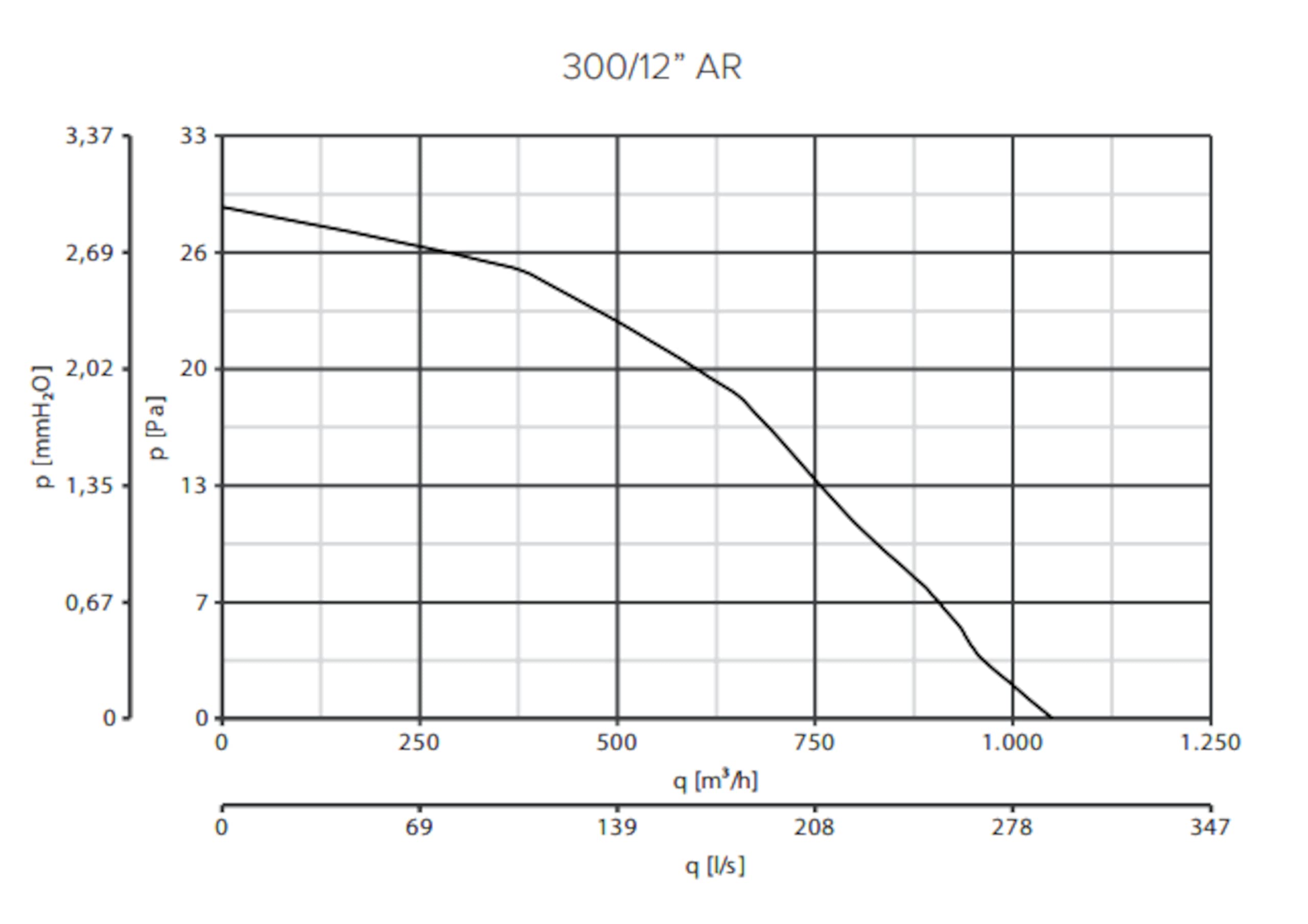 Vortice 12412 ELETTROSOCIALI 300/12 AR AUTOM REV