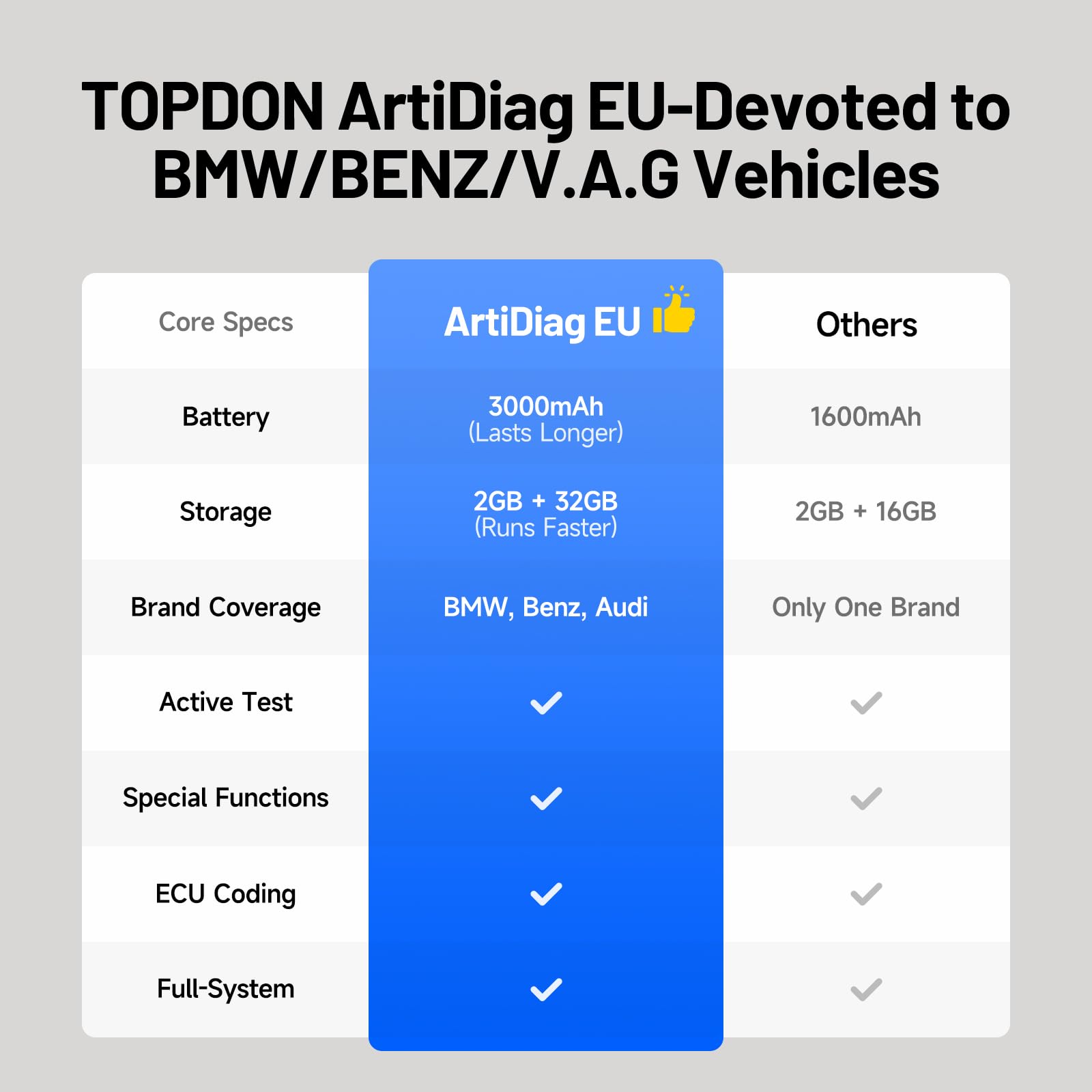 TOPDON OBD2 diagnosegerät Auto ArtiDiag EU für Mercedes-Benz/BMW/V.A.G nur, ECU Online Codierung, Bidirektionale Steuerung, Vollsystem Diagnose, Alle Resets-Funktionen, Lebenslange kostenlose Updates