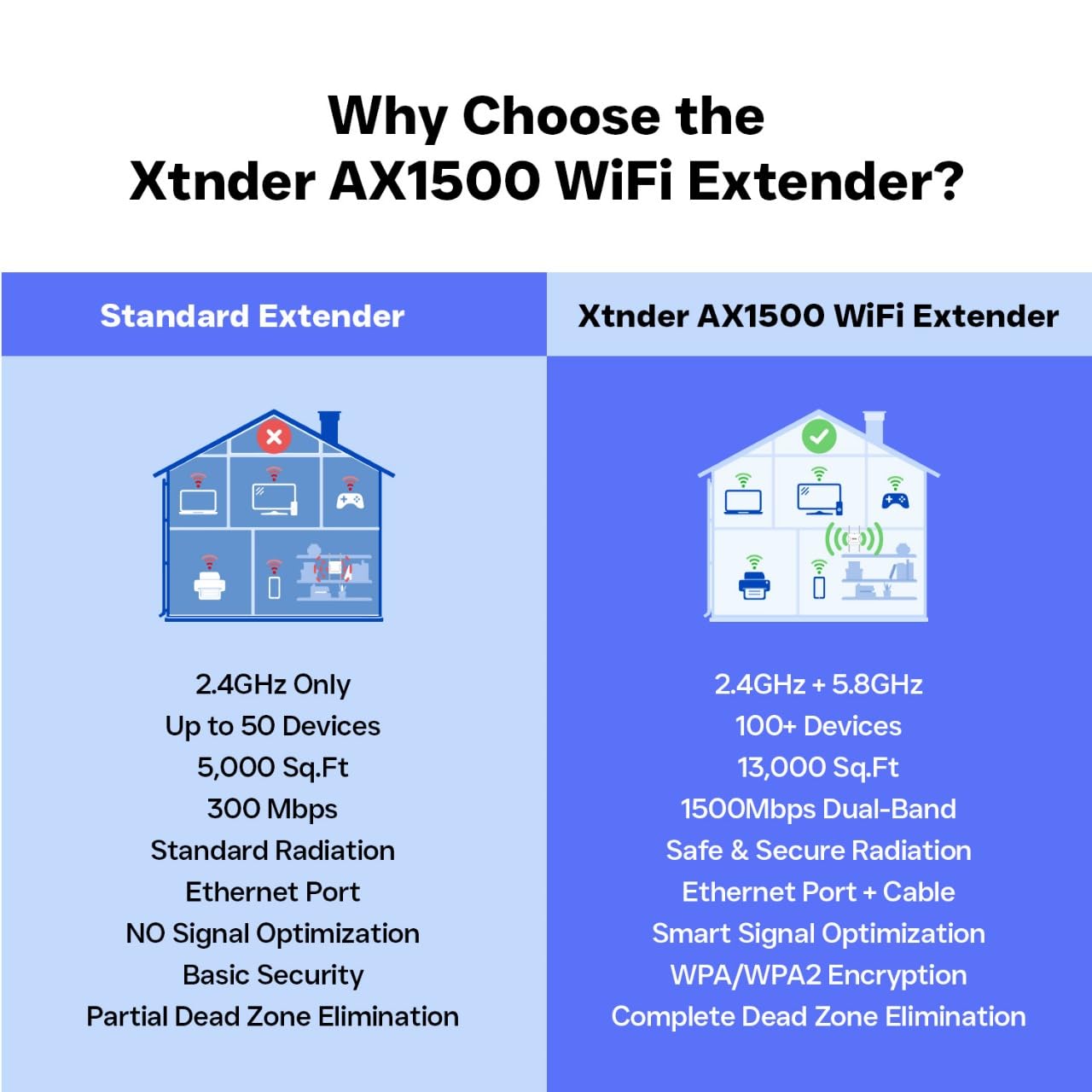 Amplificatore di segnale WiFi AX1500 2025 a lungo raggio, copre 13.000 metri quadrati e oltre 100 dispositivi, 1500 Mbps Dual-Band 5,8 GHz e 2,4 GHz WiFi Extender con porta Ethernet, nessuna zone