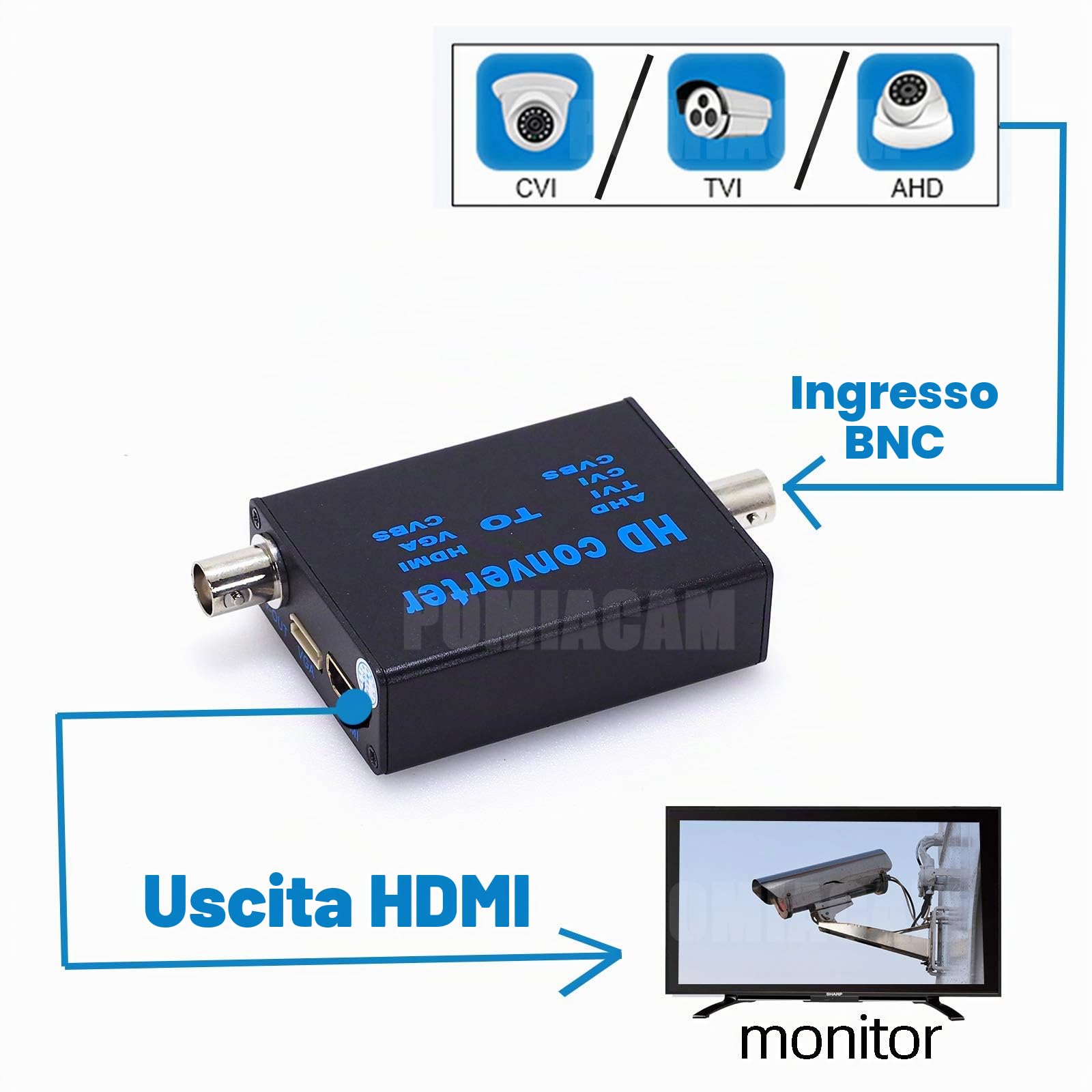 Convertitore di Segnale Video da BNC a HDMI, 4 in 1 Composito CVBS AHD TVI CVI, VGA per Sistema di Sicurezza Fotocamera/DVR/CCTV