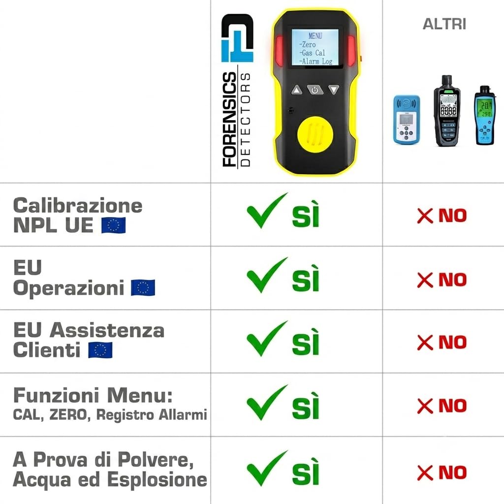 Rilevatore di Ossigeno di Forensics | Certificato di Calibrazione EU | Ricarica USB | Allarmi Sonori, Luminosi e a Vibrazione | 0–30% O2 |