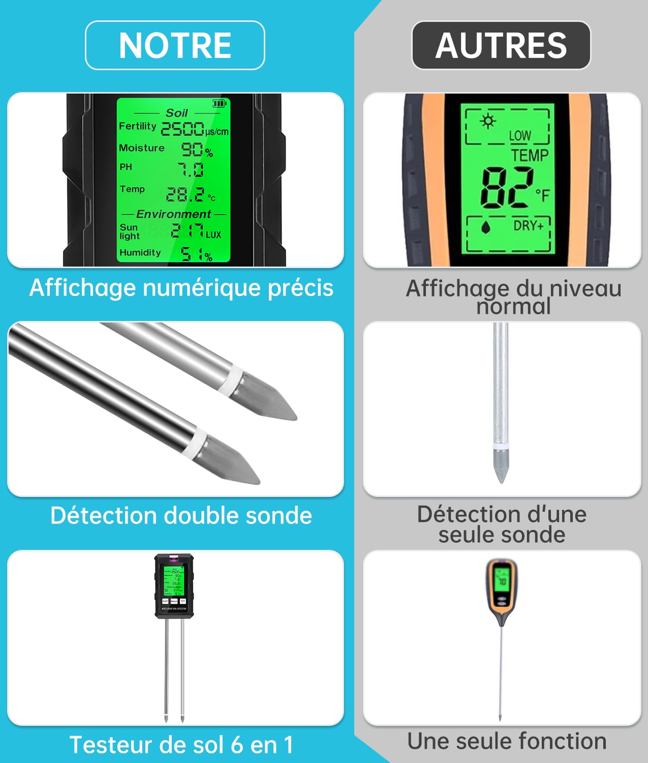 WADEO Testeur d'humidité du Sol, Appareil de Mesure du Sol 6 en 1, Détection de Température, du PH, l'humidité Ambiante, Nutriments, Lumière du Soleil, Adapté au Jardinage et Aux Plantes en Pot