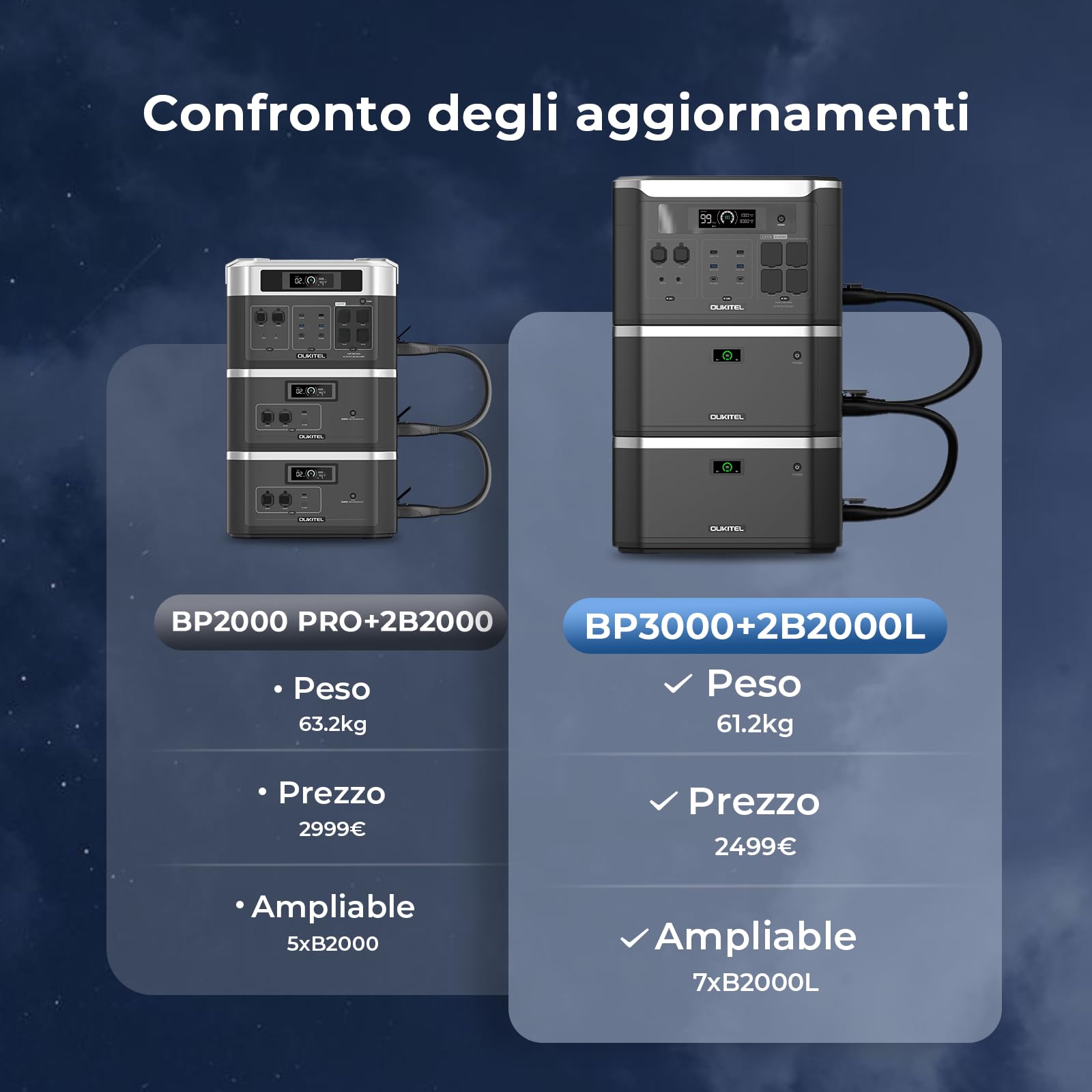 OUKITEL BP3000 Stazione di Energia Portatile 3200W, Generatore Solare, Batteria lifepo4 2048Wh, Espandibile A 16 kWh, Ricarica Rapida 1,5 H, Power Station per Campeggio Casa Emergenza